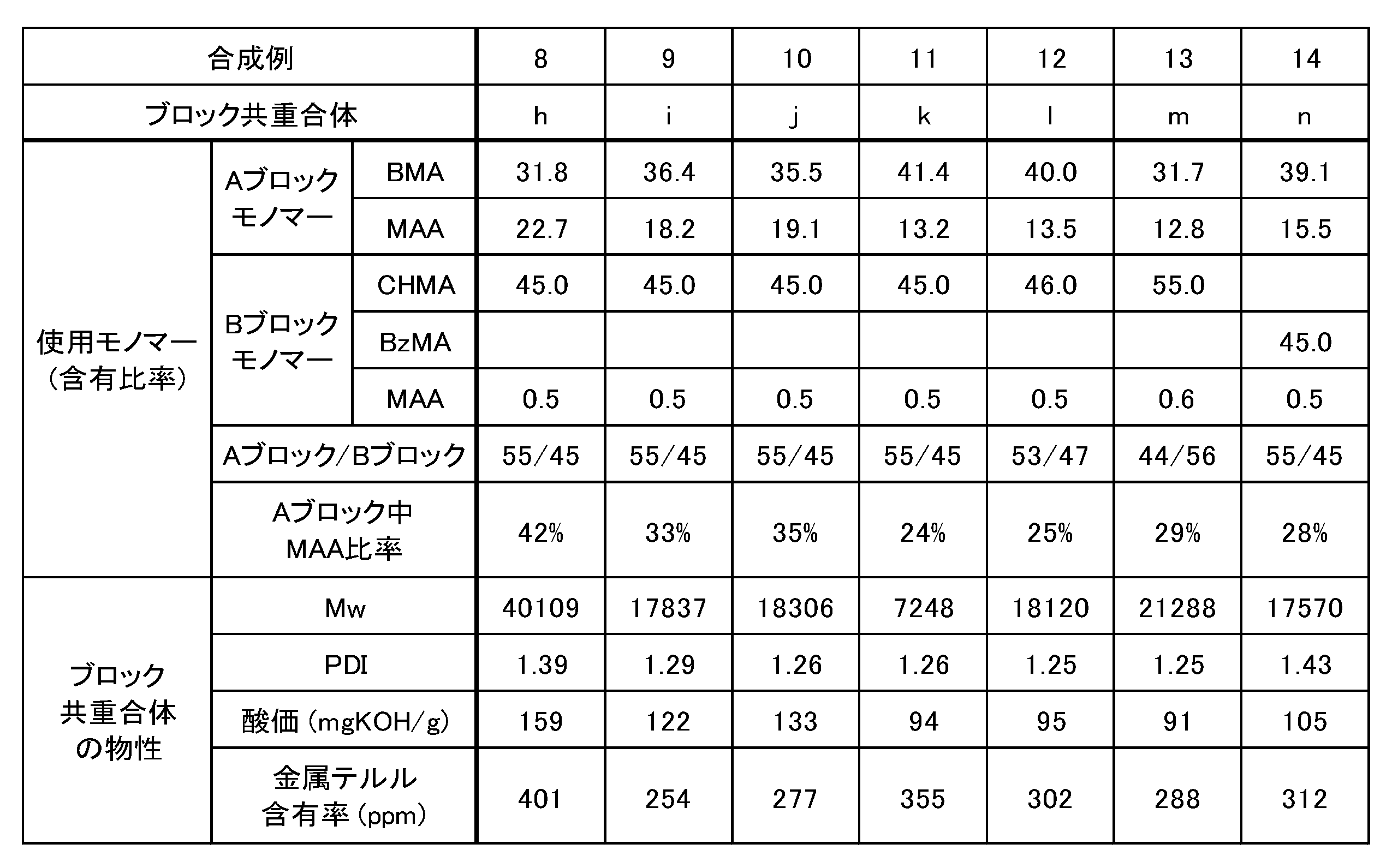 Figure JPOXMLDOC01-appb-T000003