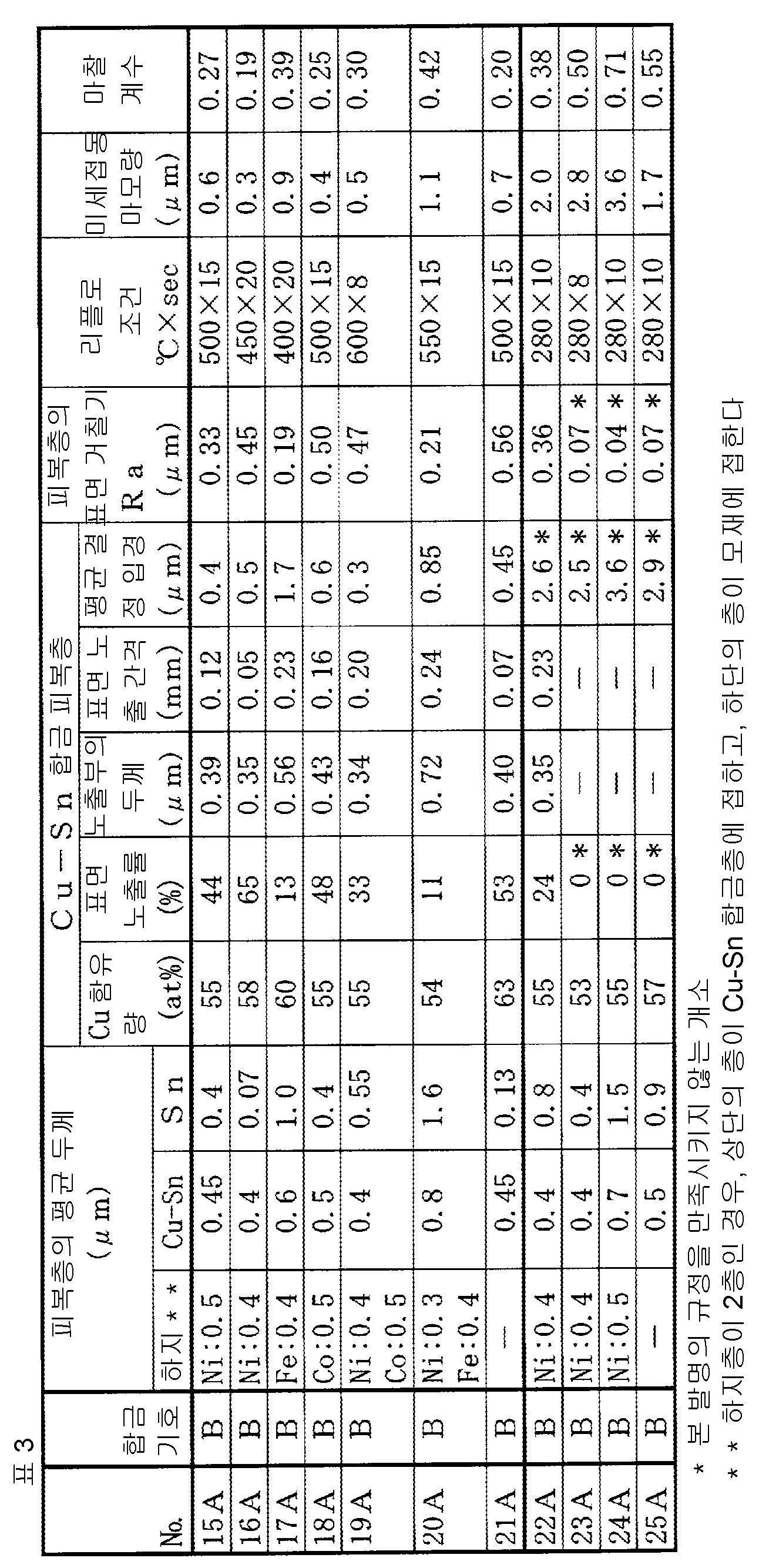KR20170032455A - 내미세접동마모성이 우수한 접속 부품용 도전 재료 - Google Patents