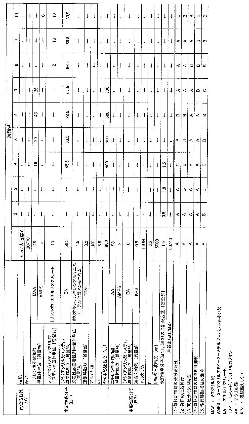 Figure JPOXMLDOC01-appb-T000003