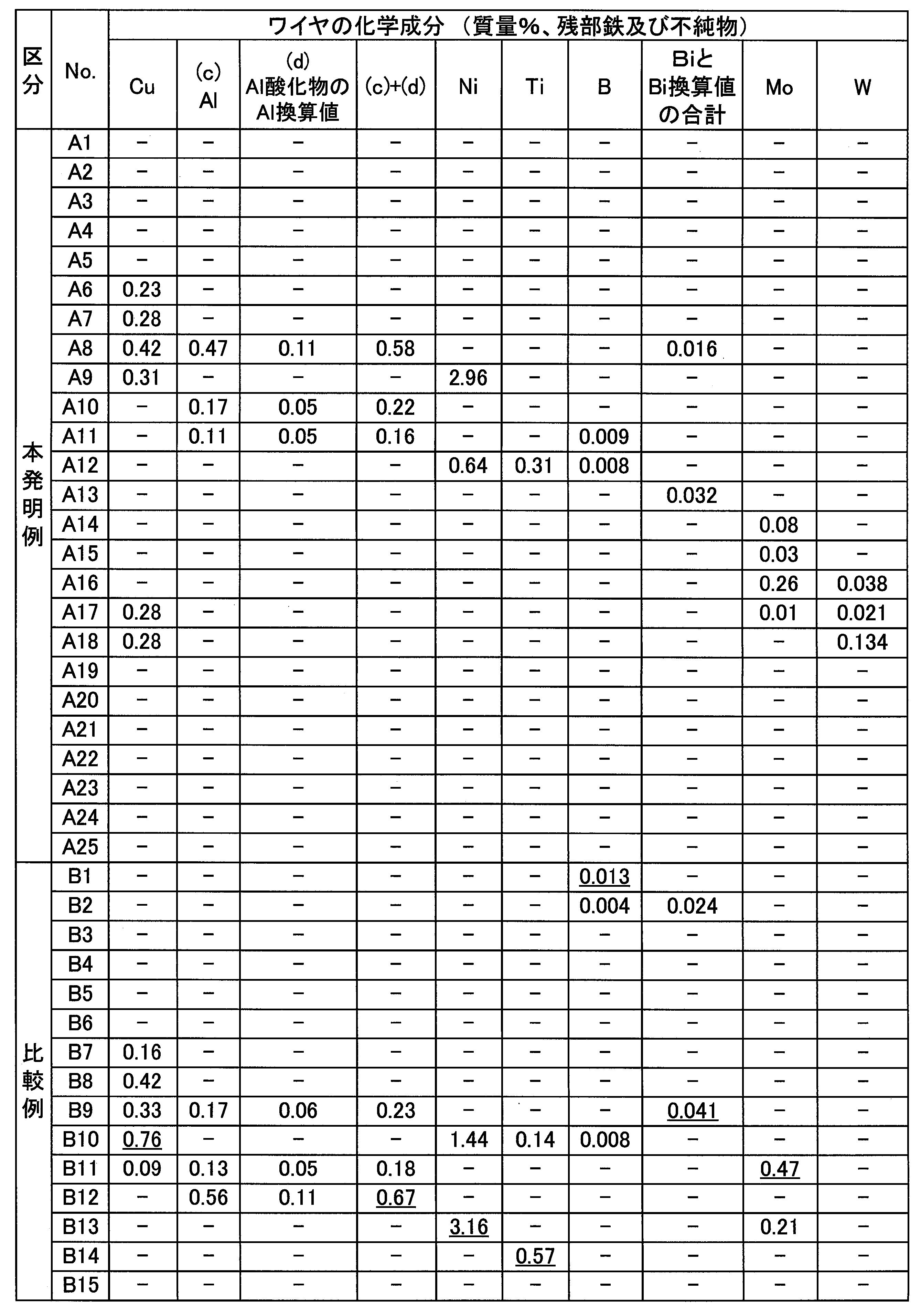 Figure JPOXMLDOC01-appb-T000002