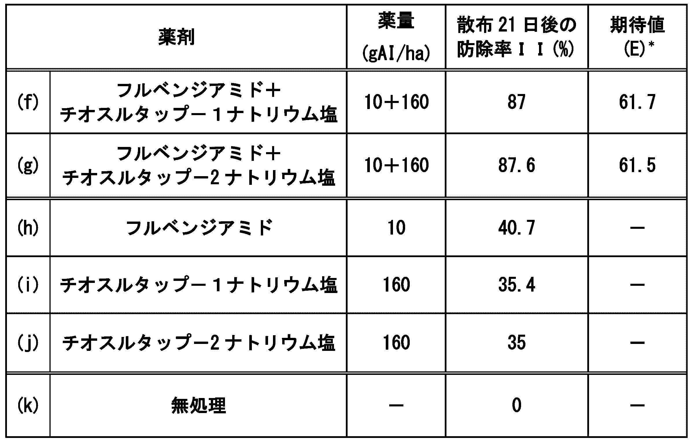 Figure JPOXMLDOC01-appb-T000002