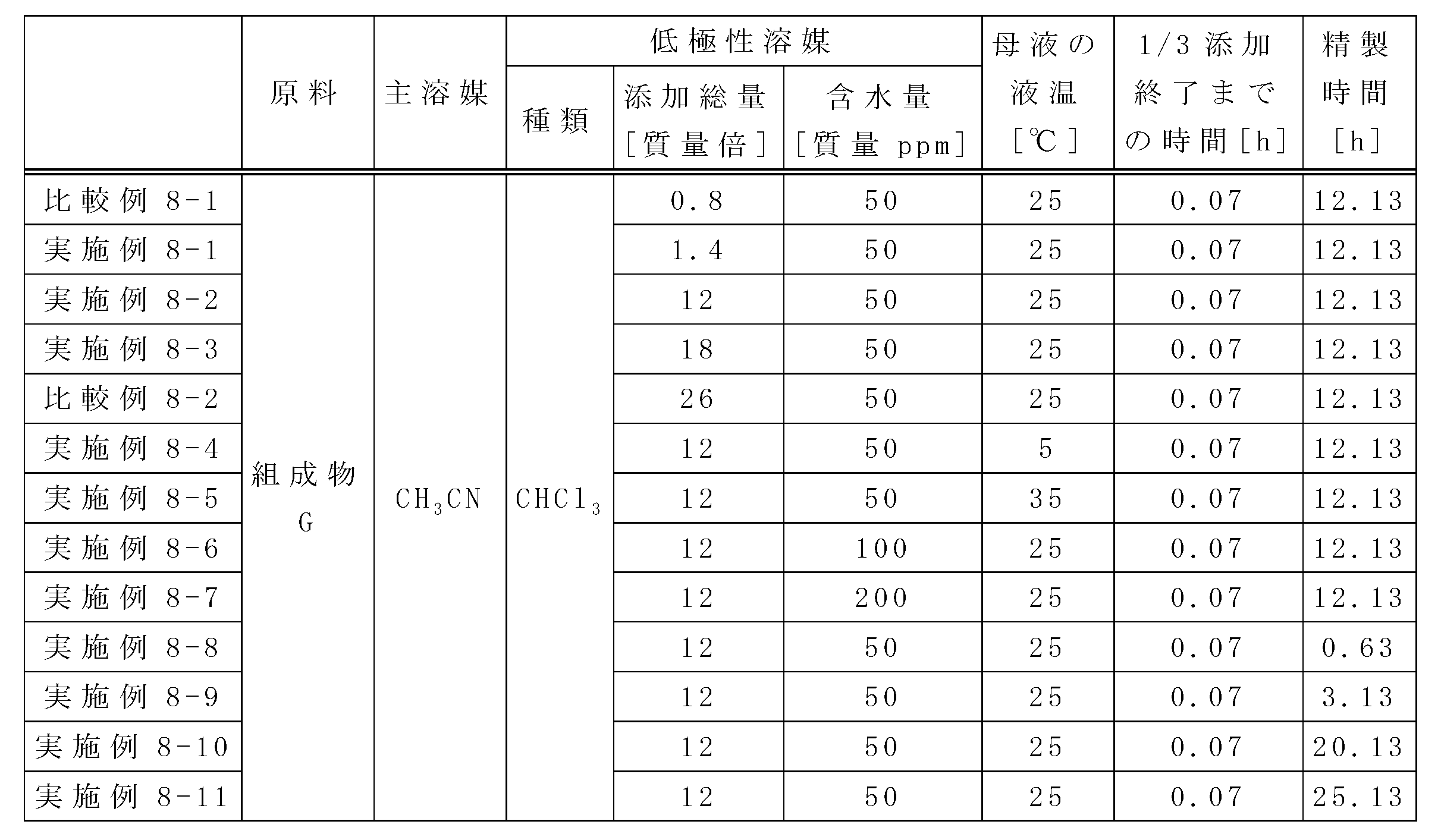 Figure JPOXMLDOC01-appb-T000048