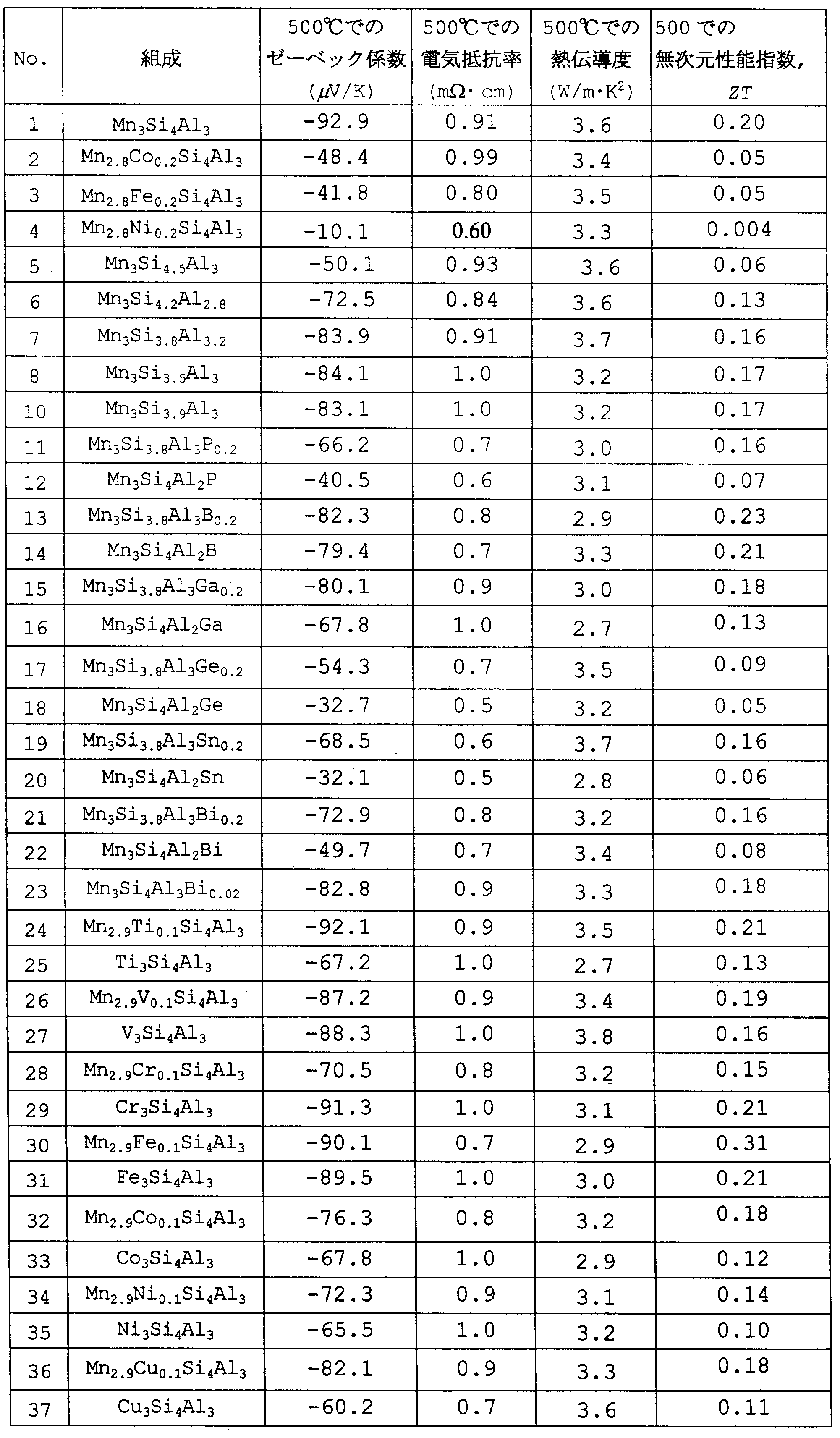 Figure JPOXMLDOC01-appb-T000004