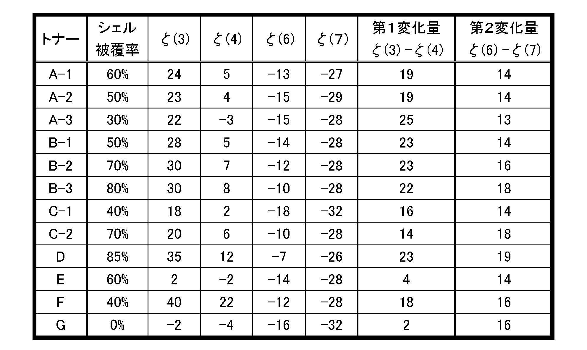 Figure JPOXMLDOC01-appb-T000004