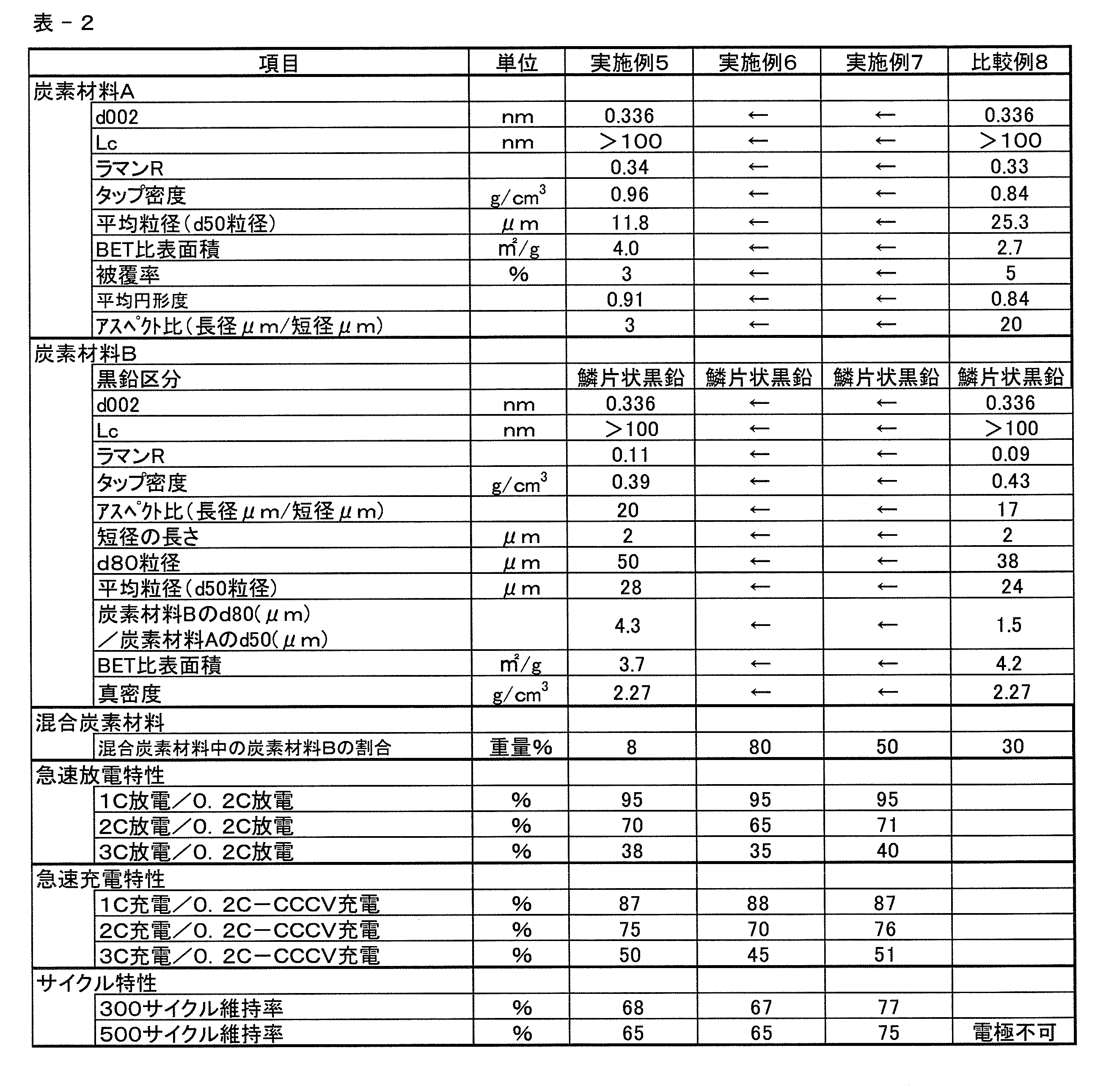Figure JPOXMLDOC01-appb-T000002