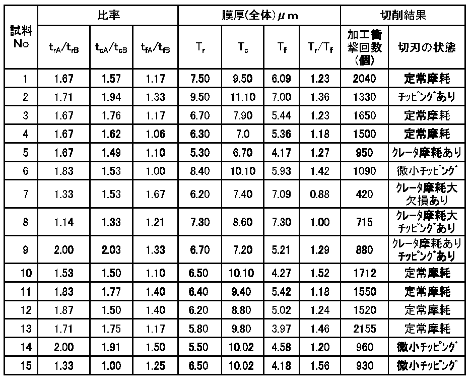 Figure JPOXMLDOC01-appb-T000003
