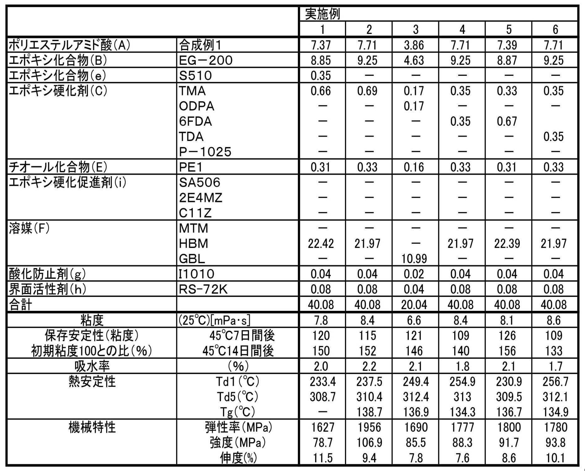 Figure JPOXMLDOC01-appb-T000013