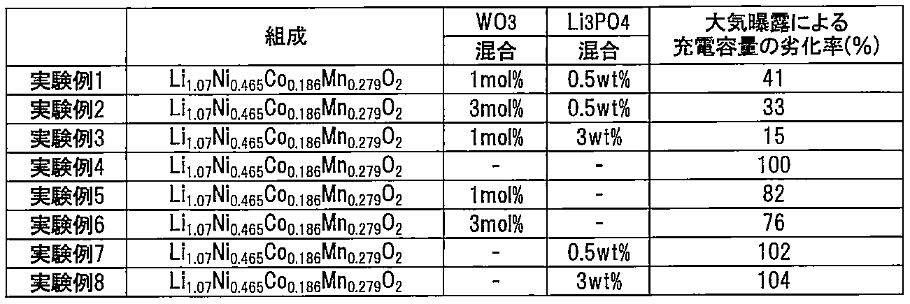 Figure JPOXMLDOC01-appb-T000001