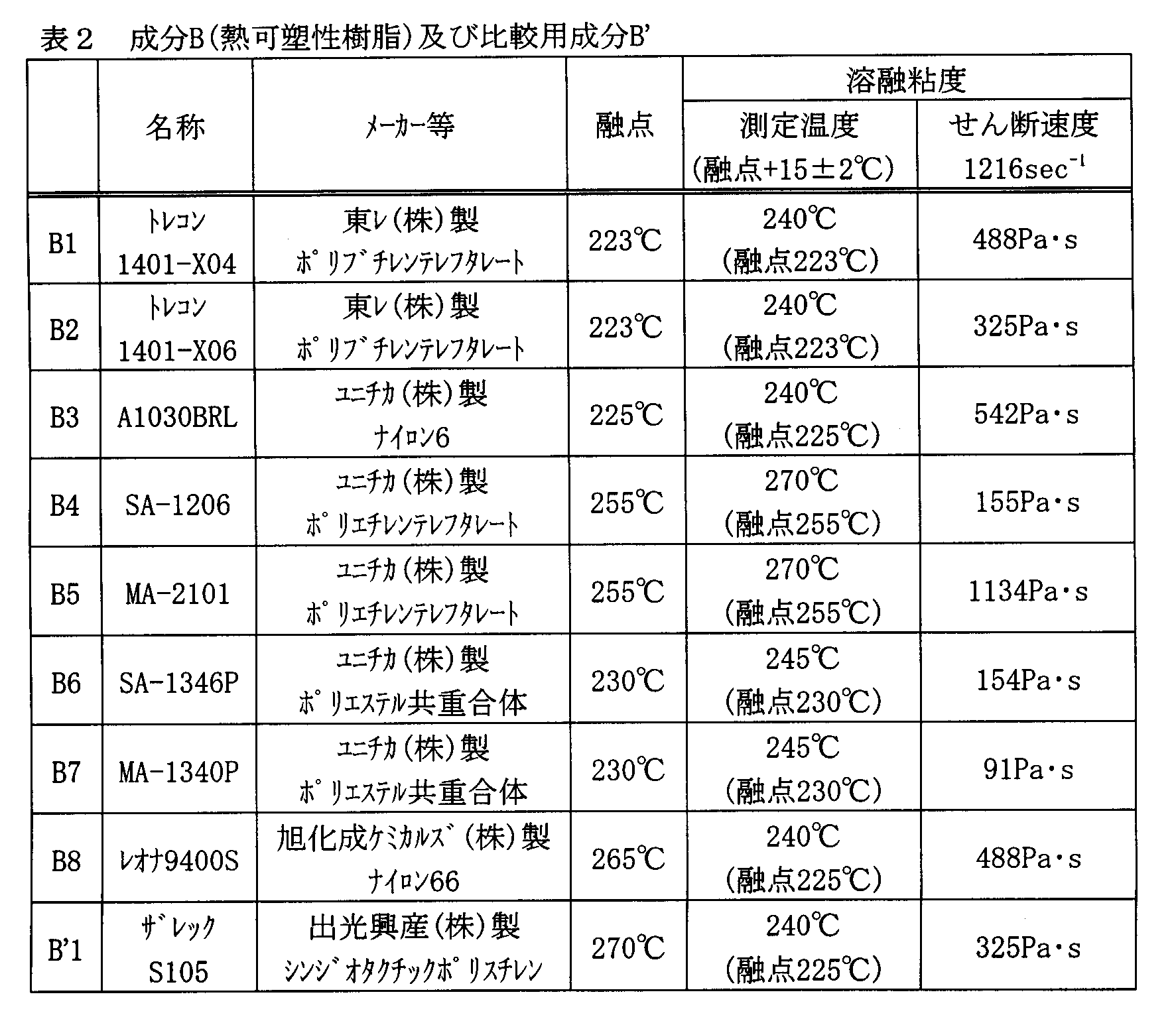 Figure JPOXMLDOC01-appb-T000006
