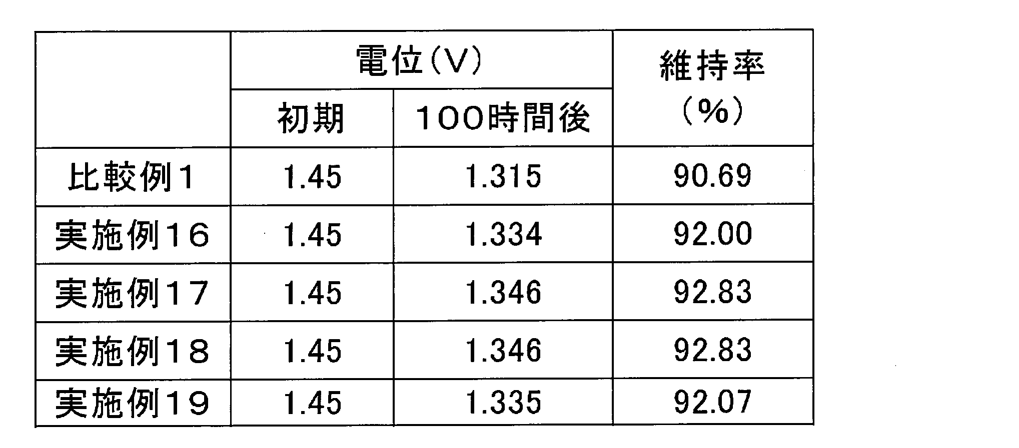 Figure JPOXMLDOC01-appb-T000003