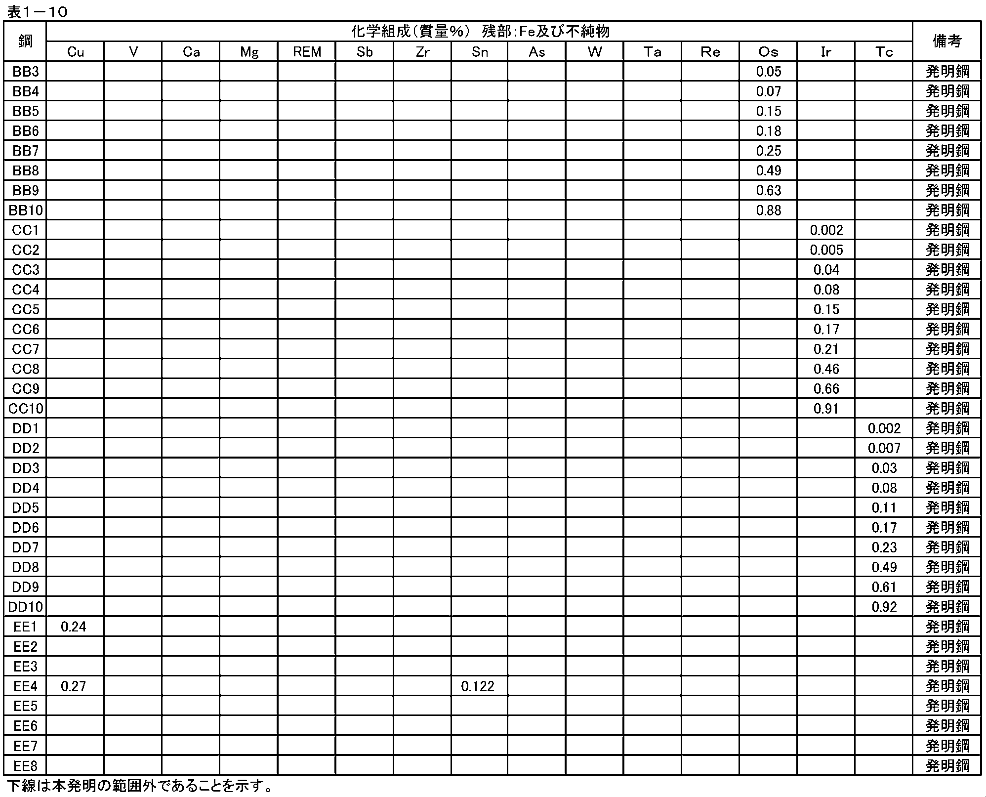 Figure JPOXMLDOC01-appb-T000010