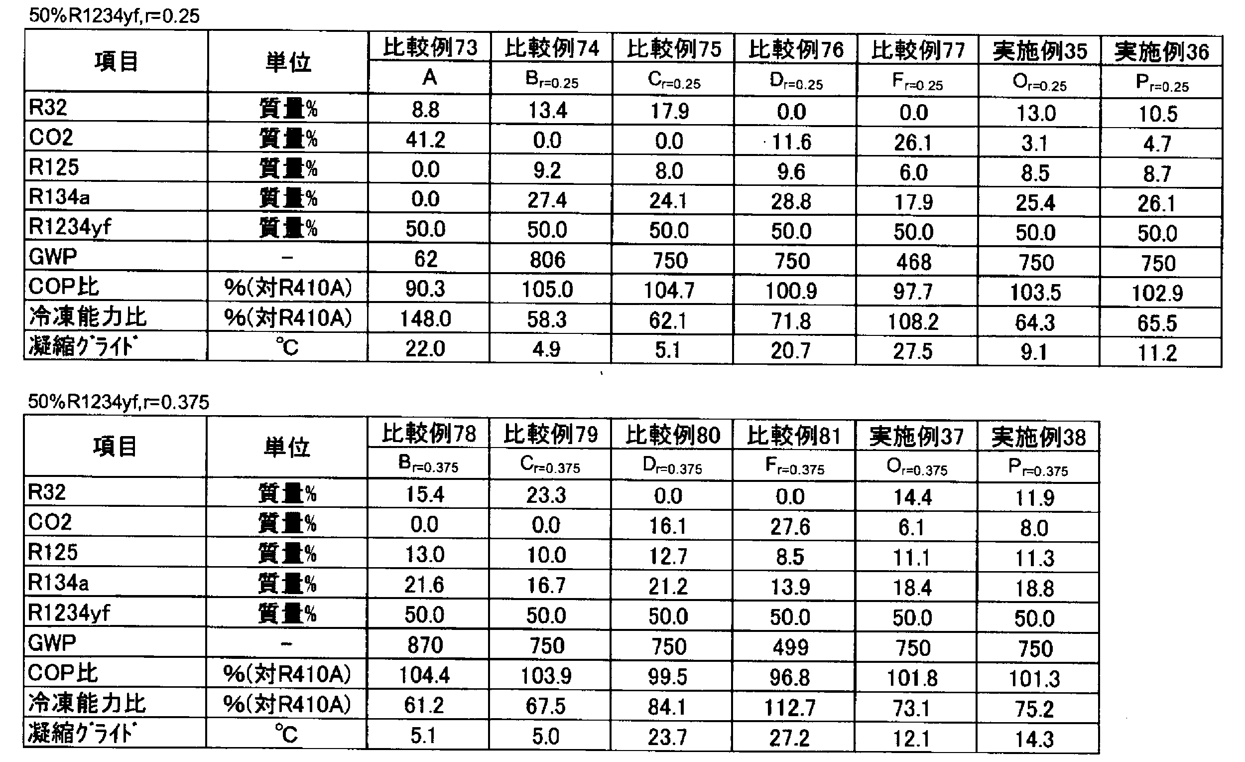 Figure JPOXMLDOC01-appb-T000122