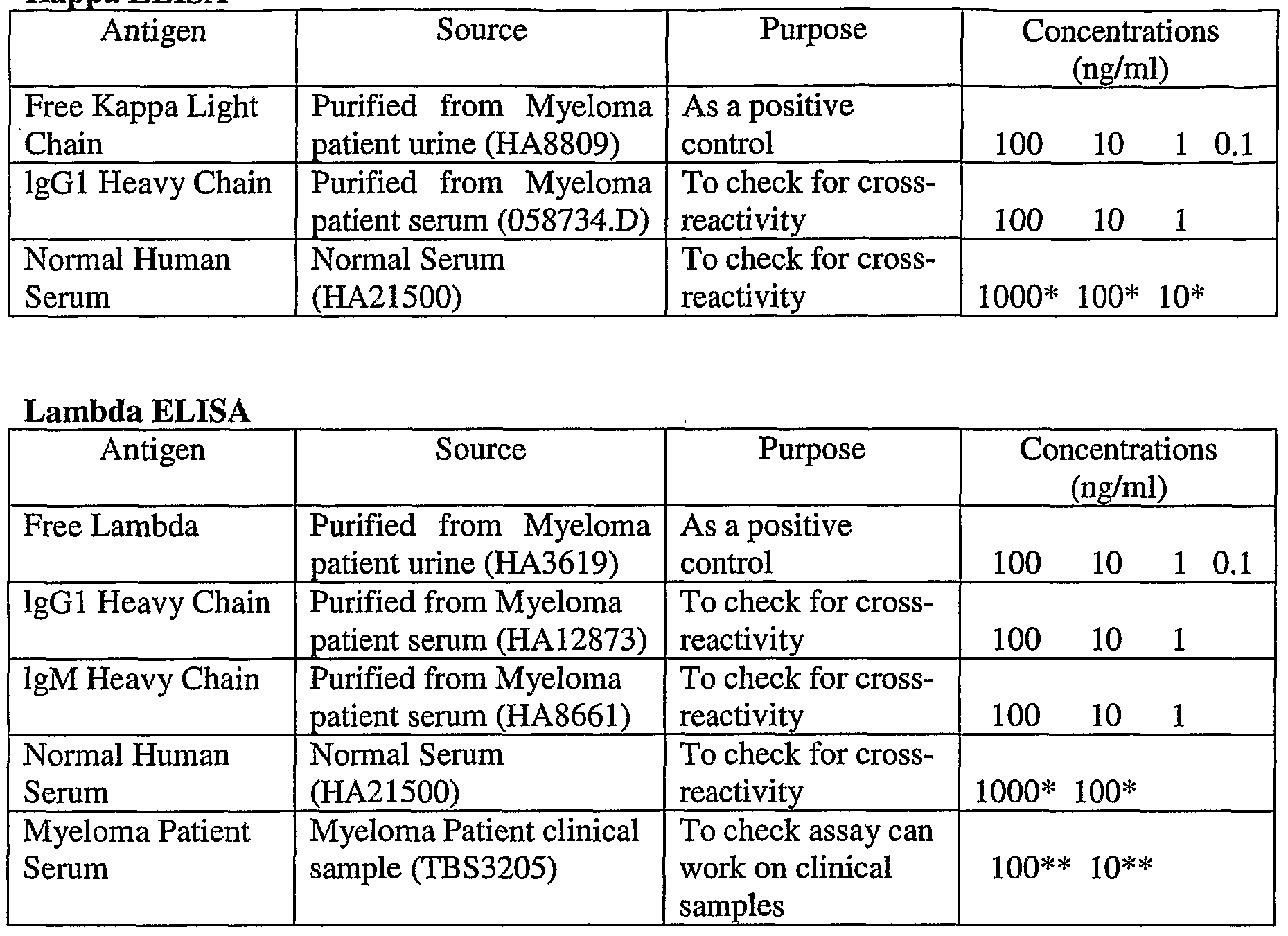 WO2007125338A1 - Immunoglobulin free light chain assay - Google Patents