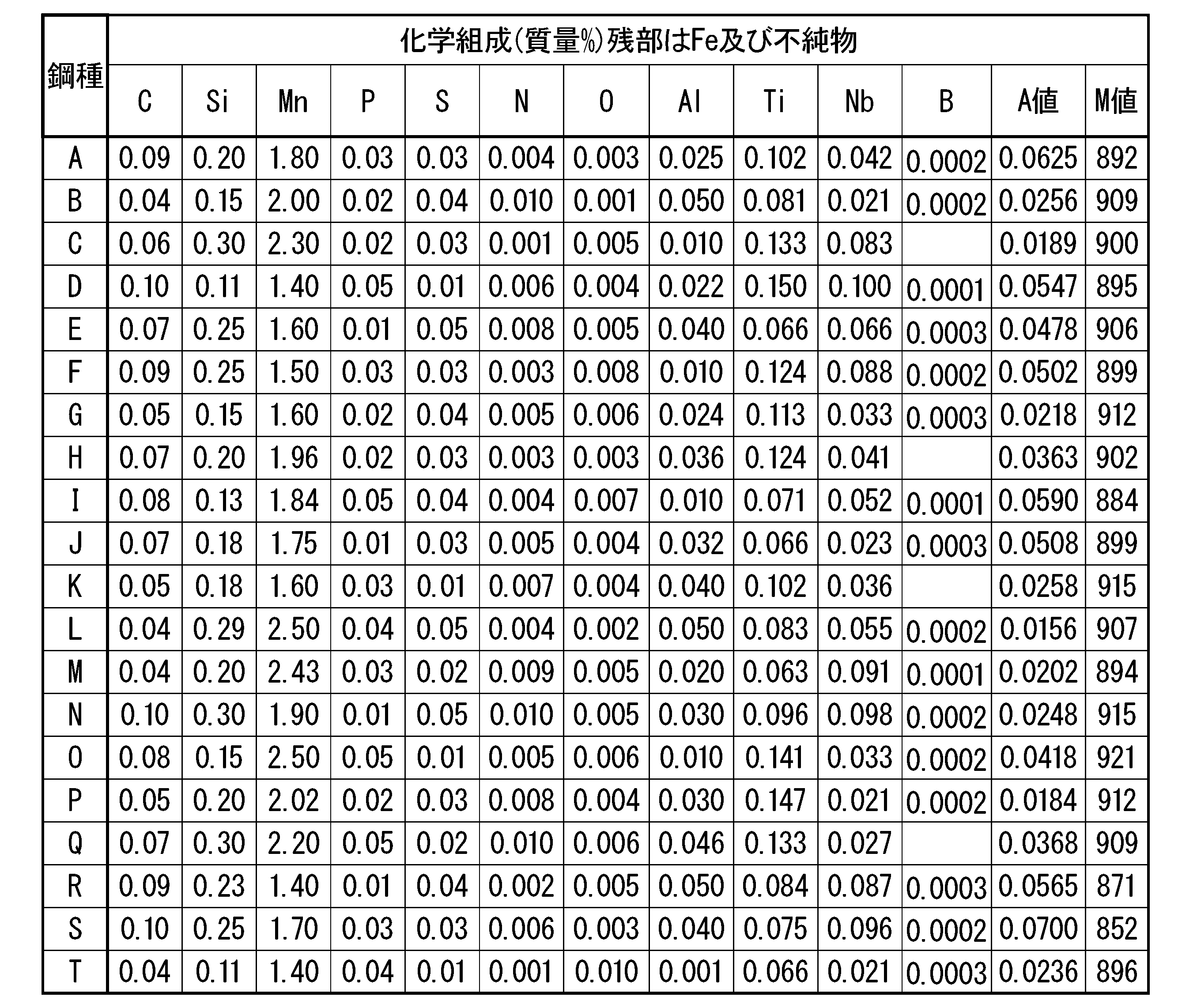 Figure JPOXMLDOC01-appb-T000001