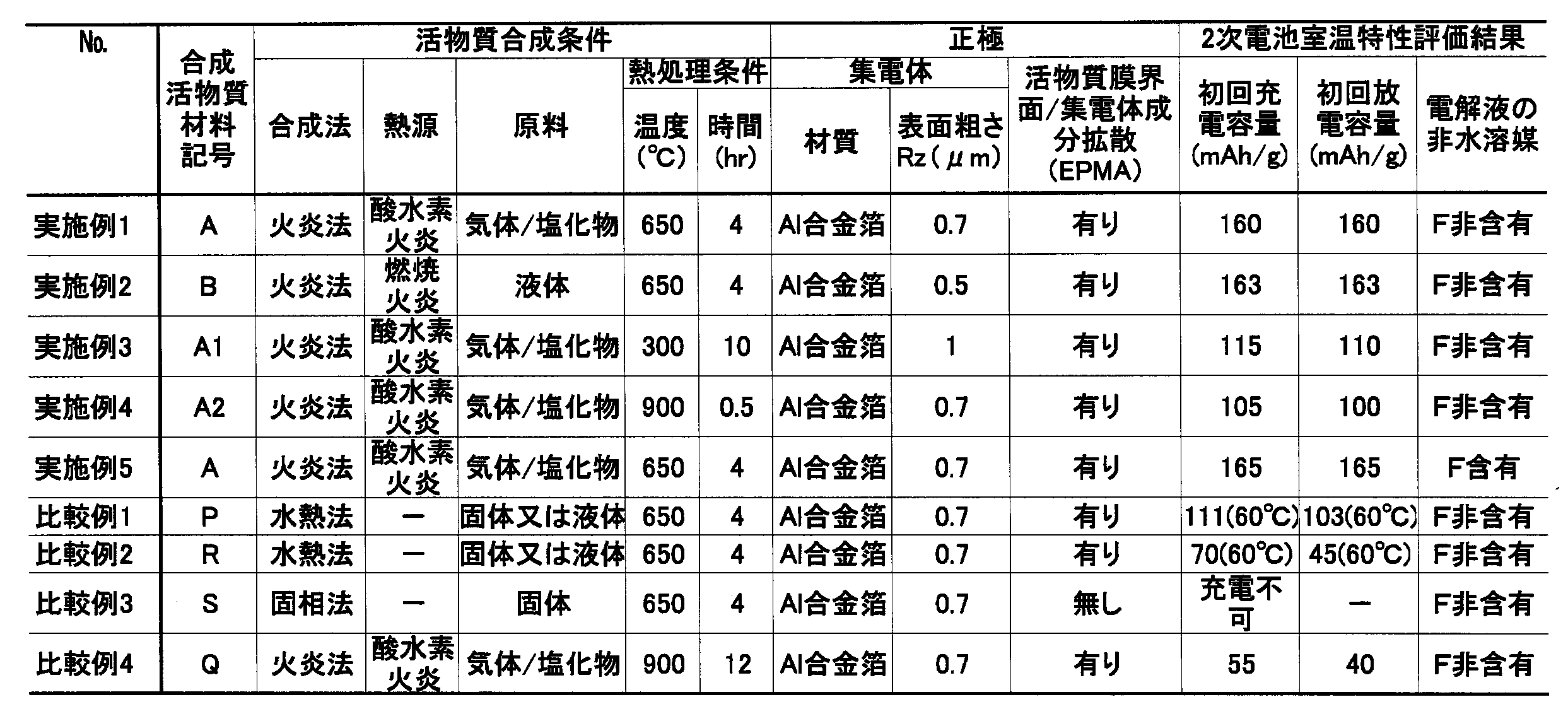 Figure JPOXMLDOC01-appb-T000003