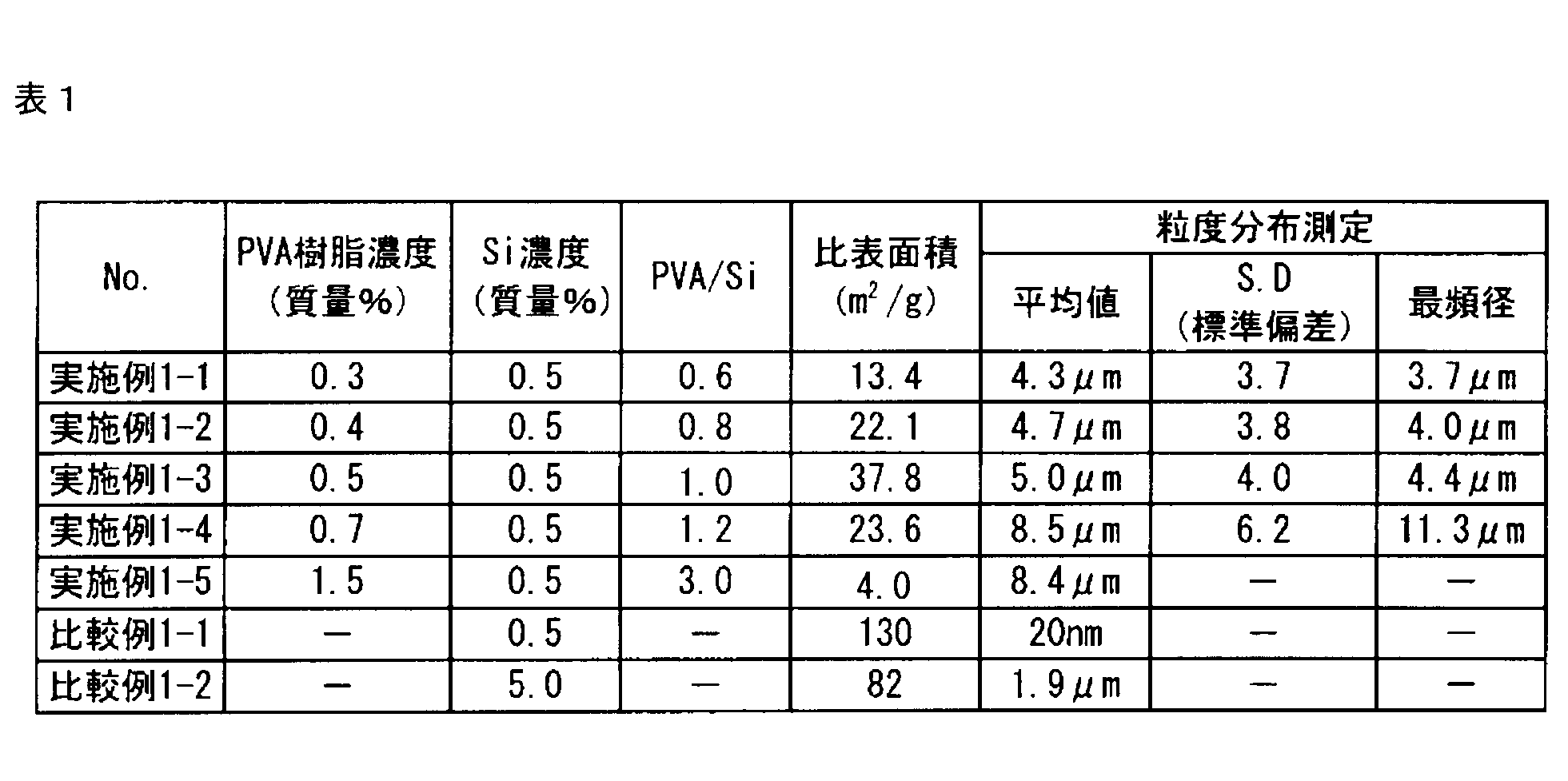 Figure JPOXMLDOC01-appb-T000001
