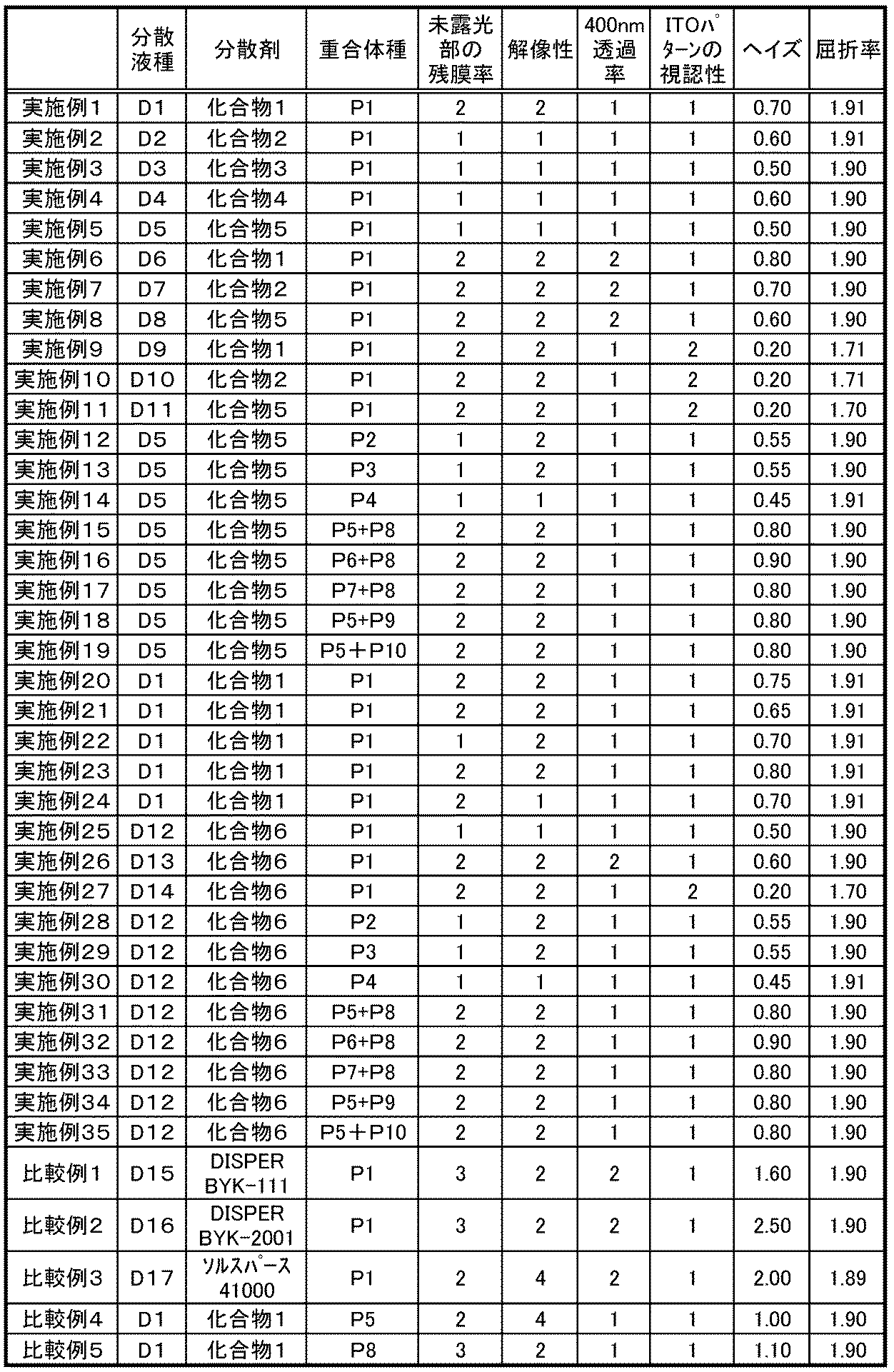 Figure JPOXMLDOC01-appb-T000079