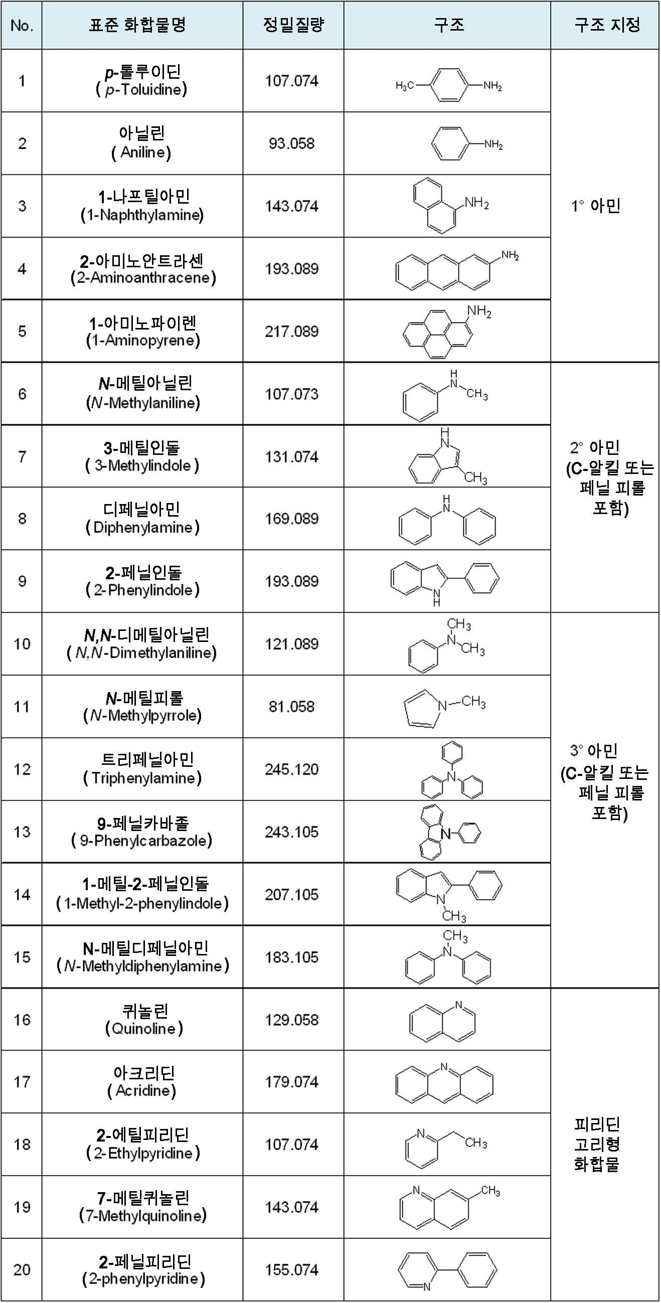 KR20140144643A - 수소/중수소 교환 및 질량 분광법을 이용한 혼합물 중 질소화합물의 분석방법 - Google Patents