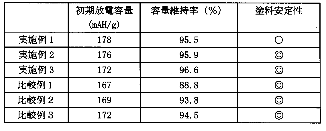 Figure JPOXMLDOC01-appb-T000005
