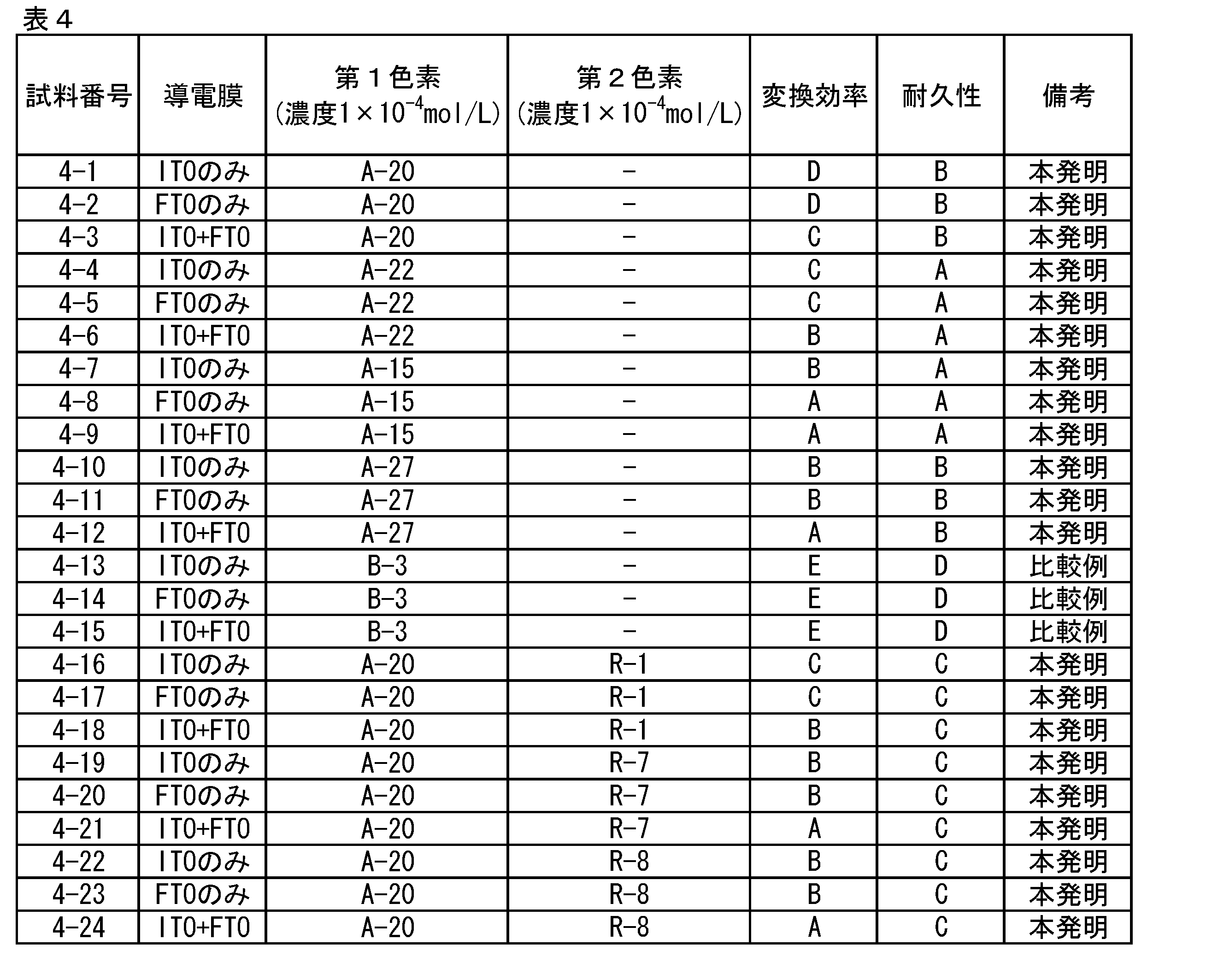 Figure JPOXMLDOC01-appb-T000047