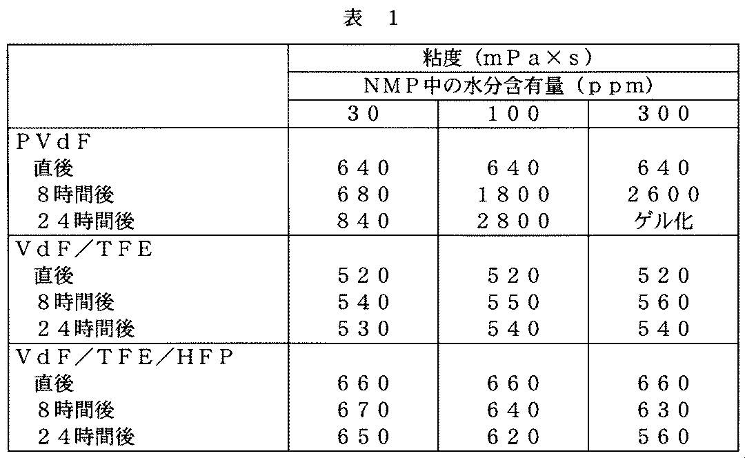 Figure JPOXMLDOC01-appb-T000001