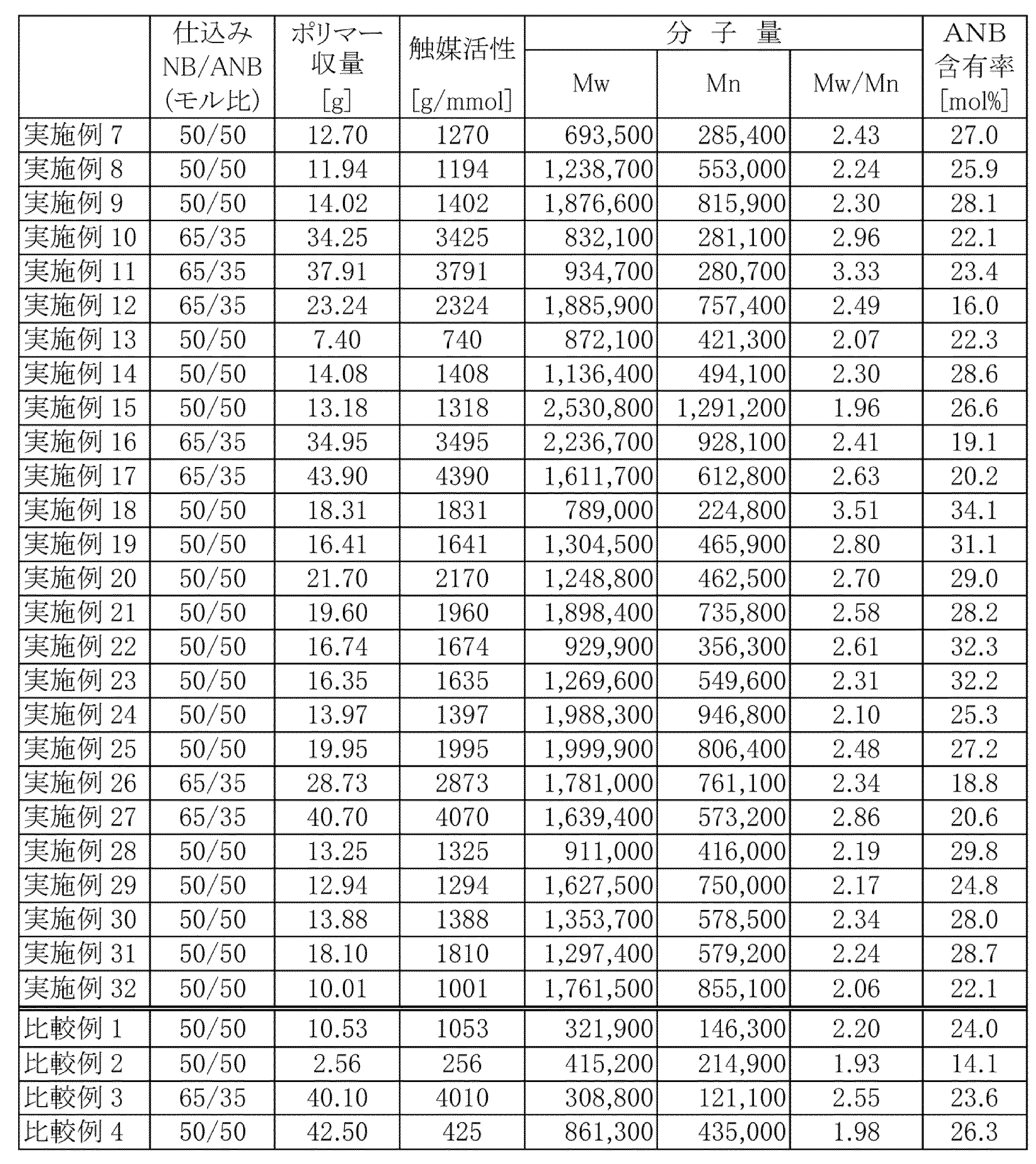 Figure JPOXMLDOC01-appb-T000022