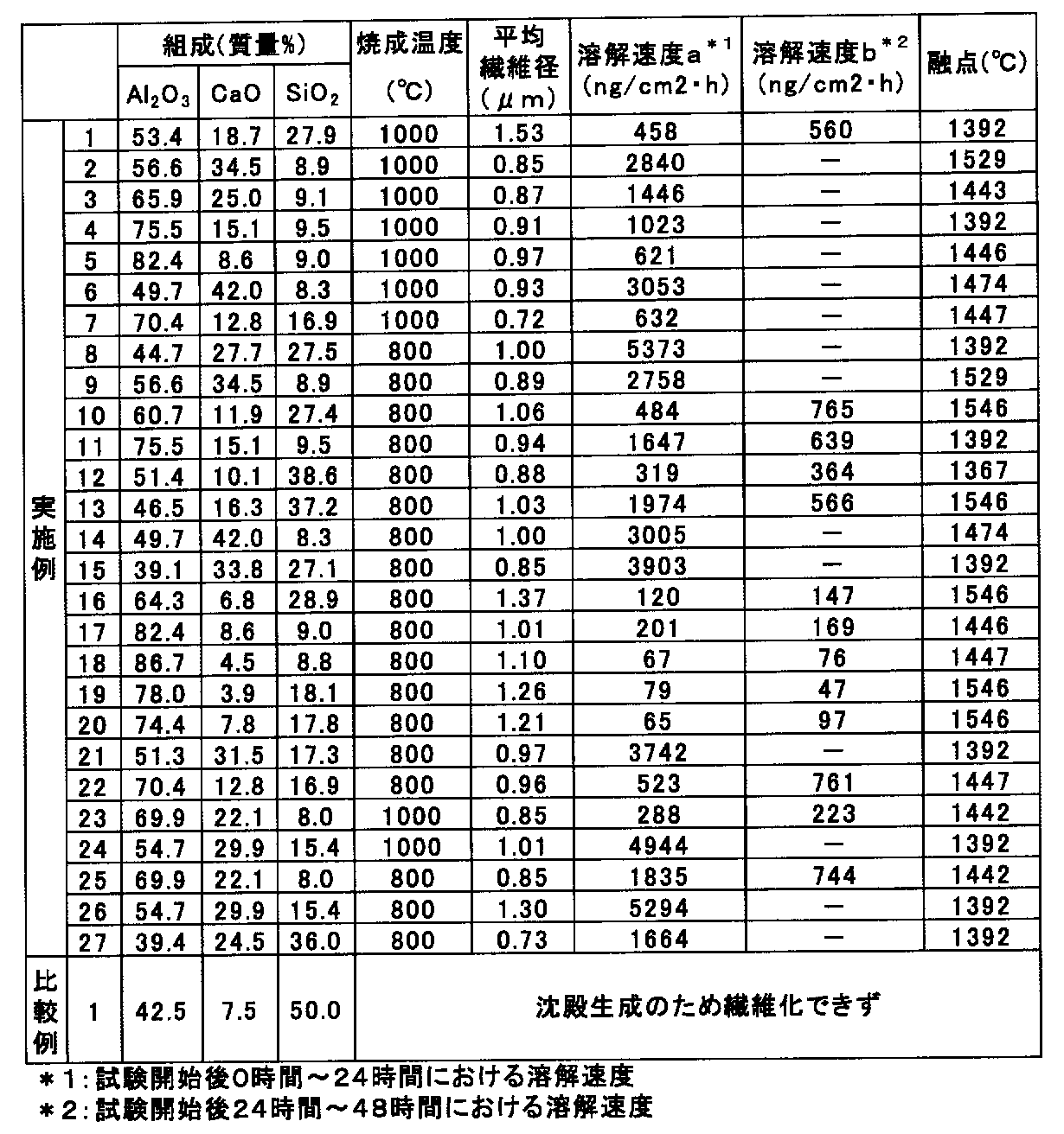 Figure JPOXMLDOC01-appb-T000003