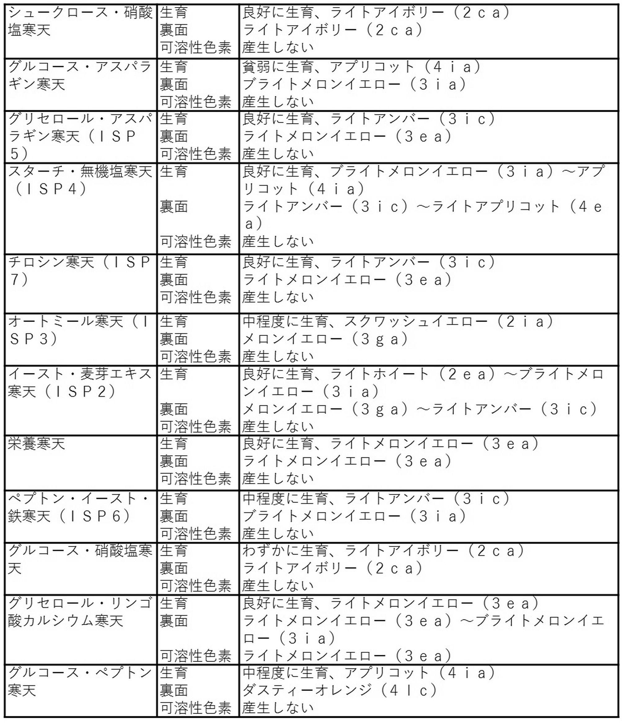 Figure JPOXMLDOC01-appb-T000005