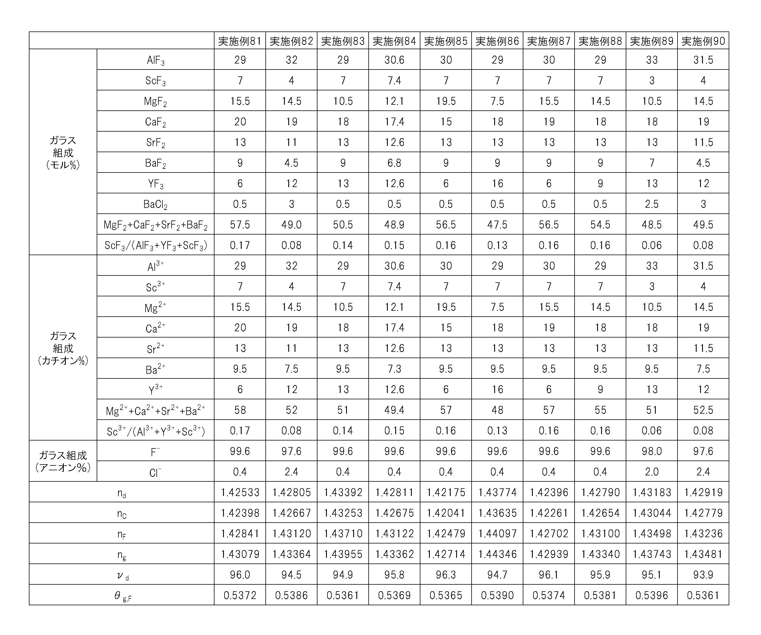 Figure JPOXMLDOC01-appb-T000009