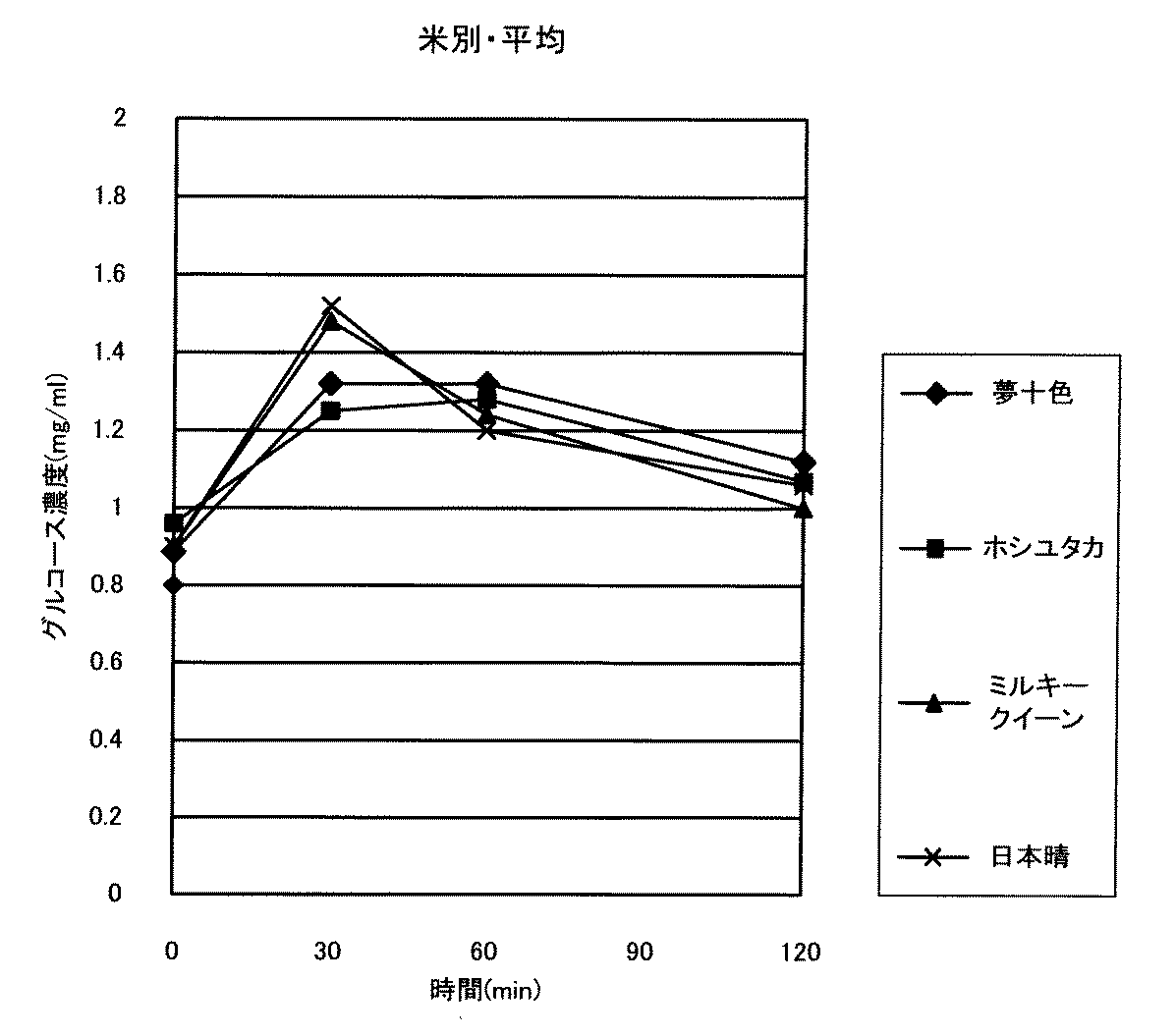 Jpa 血糖値上昇抑制米およびそれを用いた加工食品 Google Patents