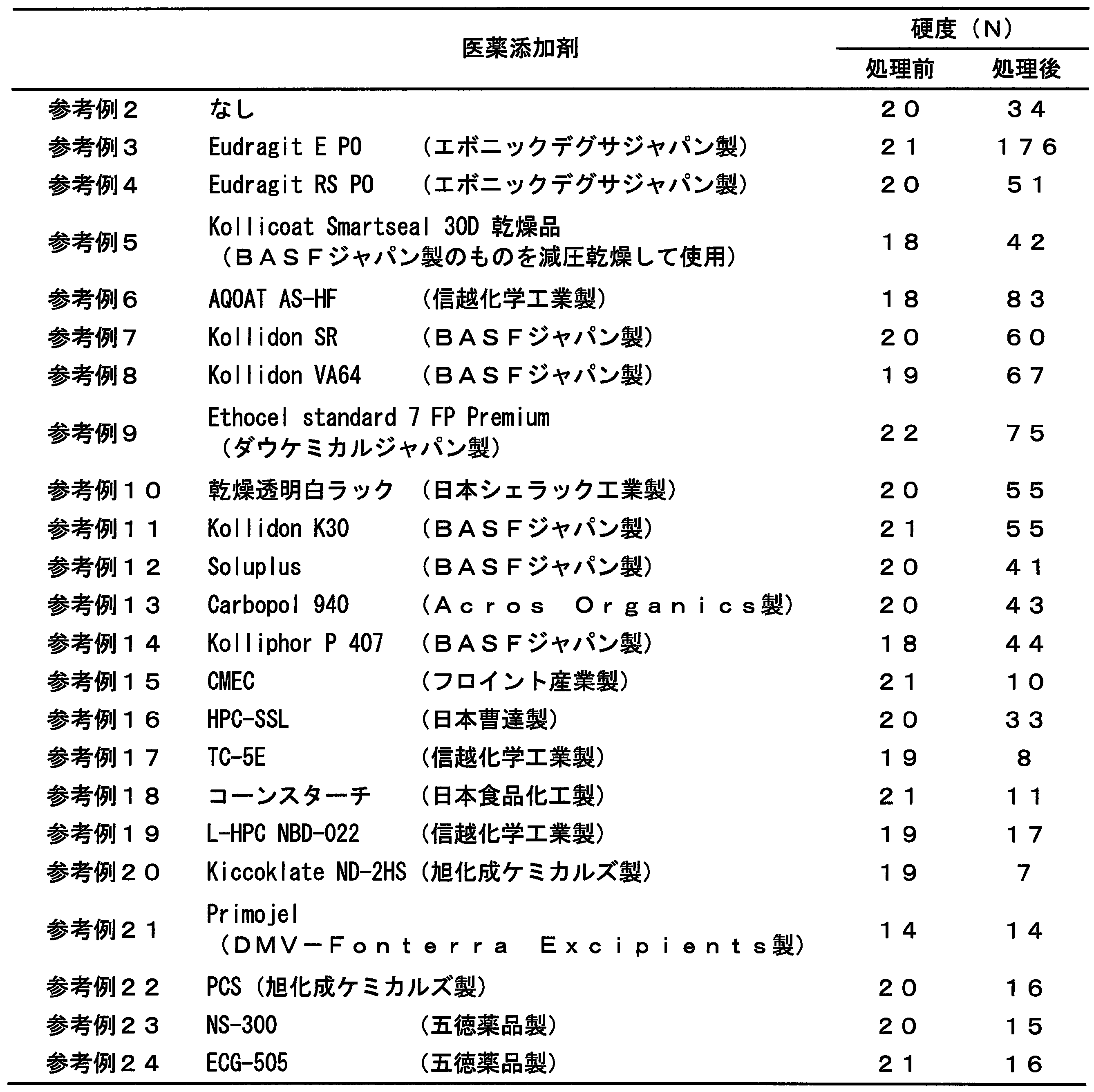 Figure JPOXMLDOC01-appb-T000004