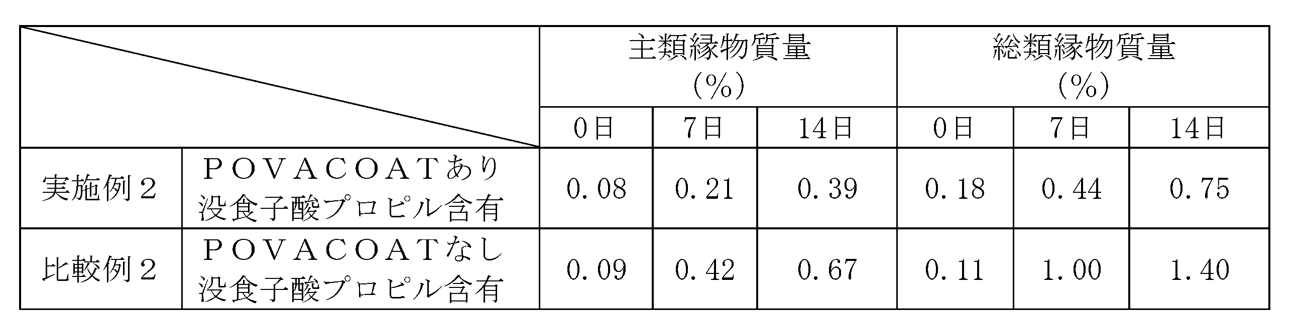 Figure JPOXMLDOC01-appb-T000002