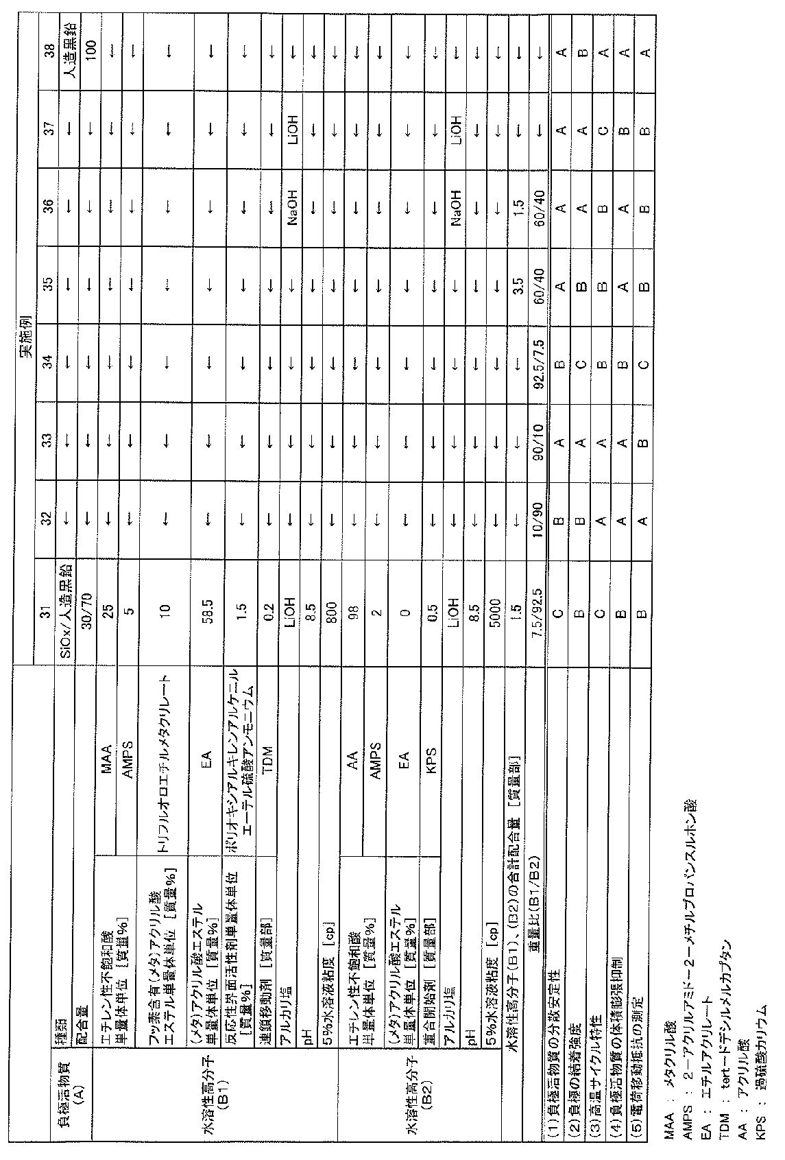 Figure JPOXMLDOC01-appb-T000006