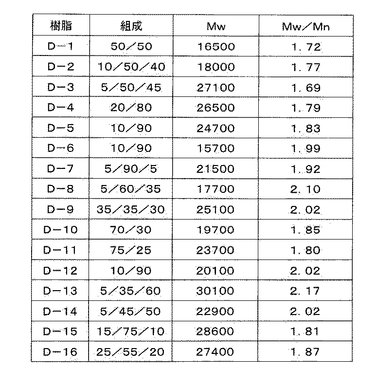 Figure JPOXMLDOC01-appb-T000098