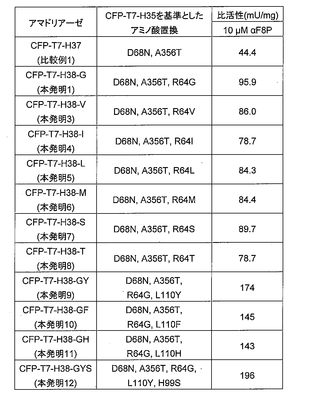 Figure JPOXMLDOC01-appb-T000006