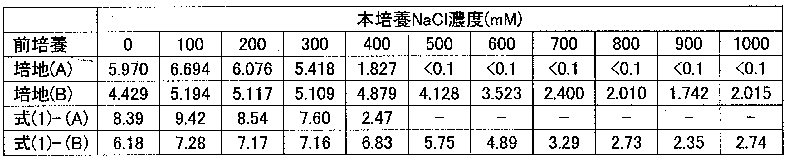 Figure JPOXMLDOC01-appb-T000017