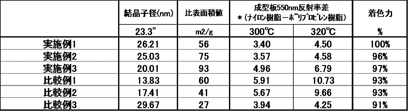 Figure JPOXMLDOC01-appb-T000003