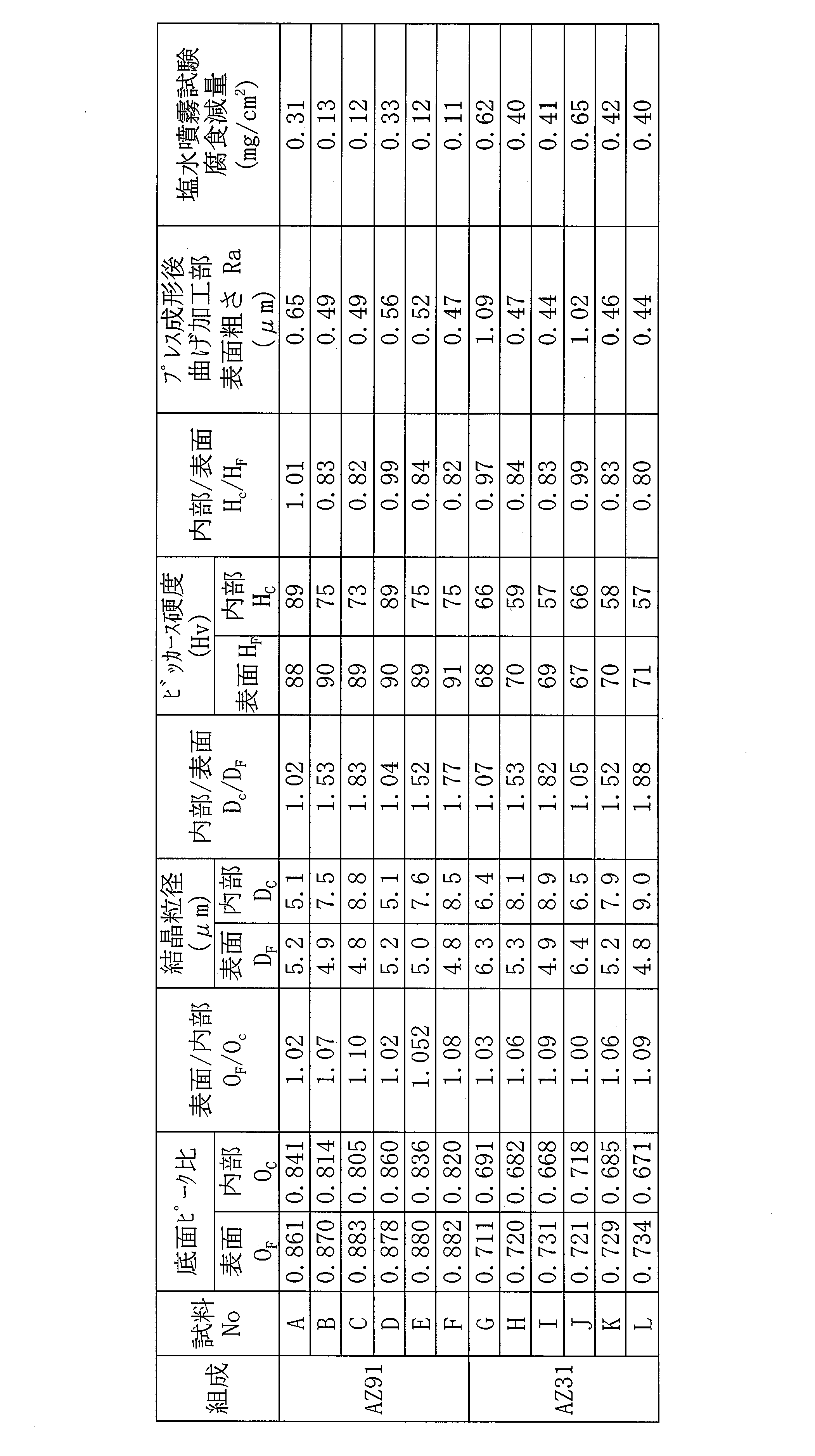 Figure JPOXMLDOC01-appb-T000002