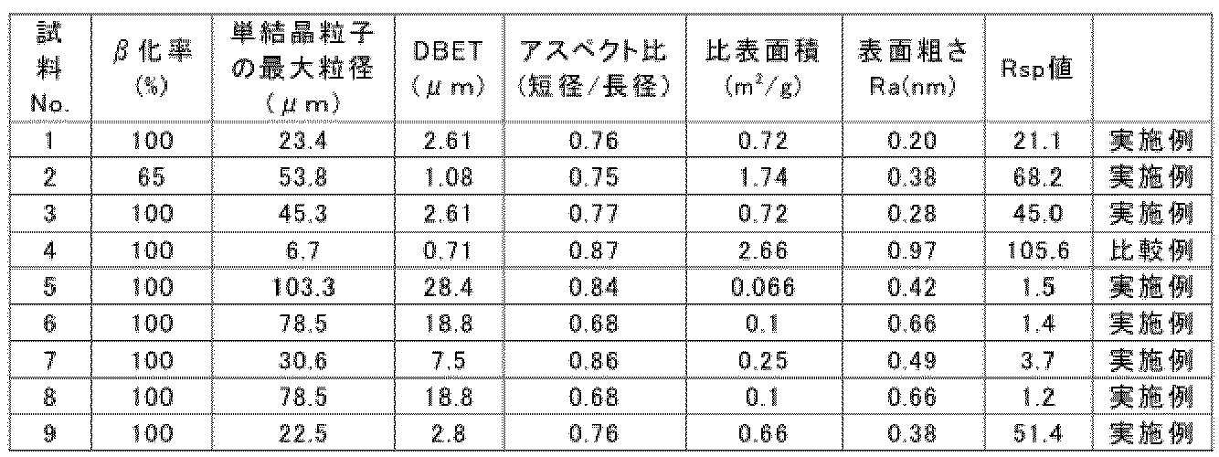Figure JPOXMLDOC01-appb-T000002