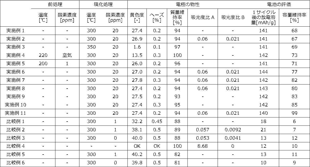 Figure JPOXMLDOC01-appb-T000002