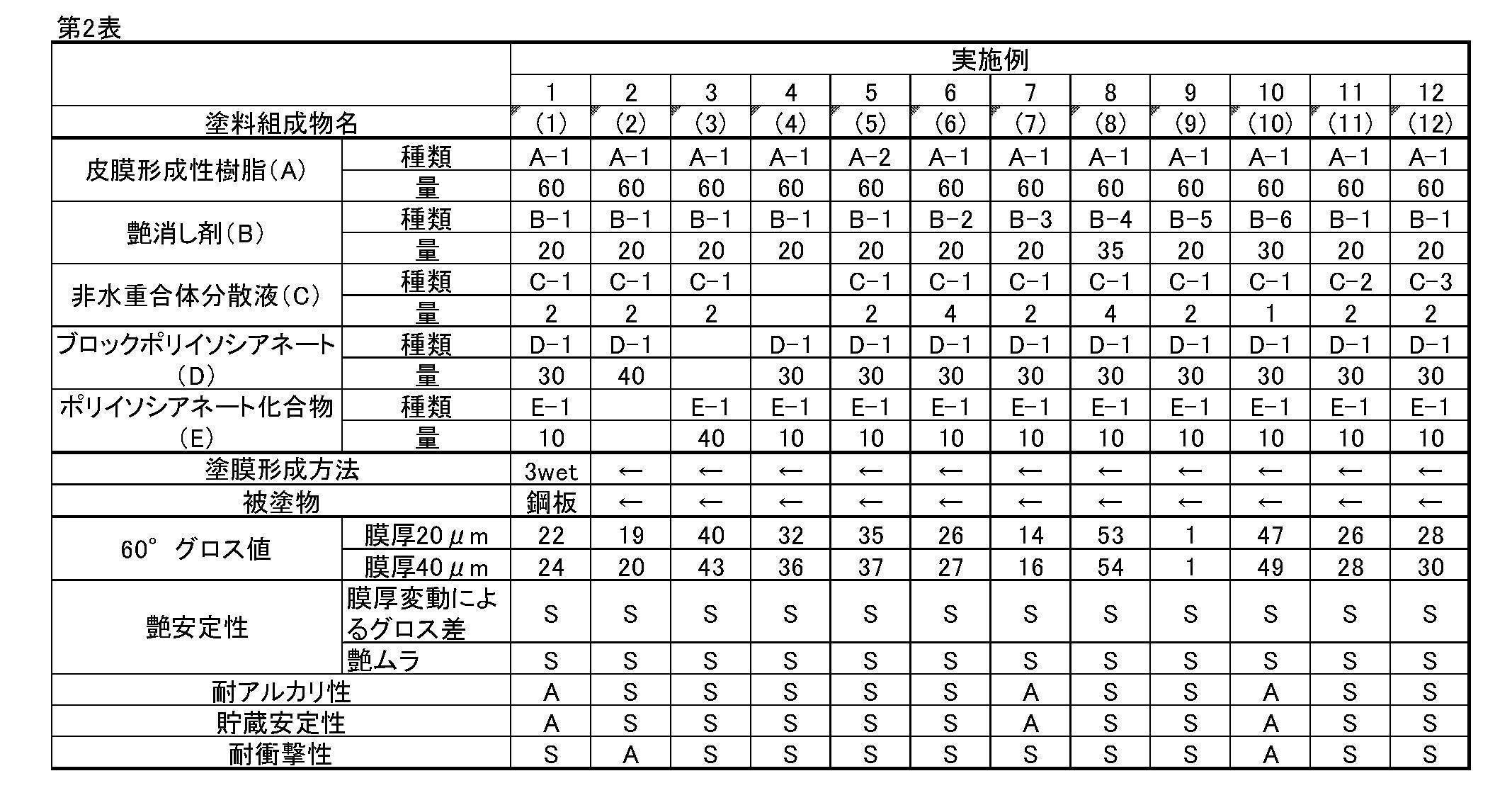 Figure JPOXMLDOC01-appb-T000002