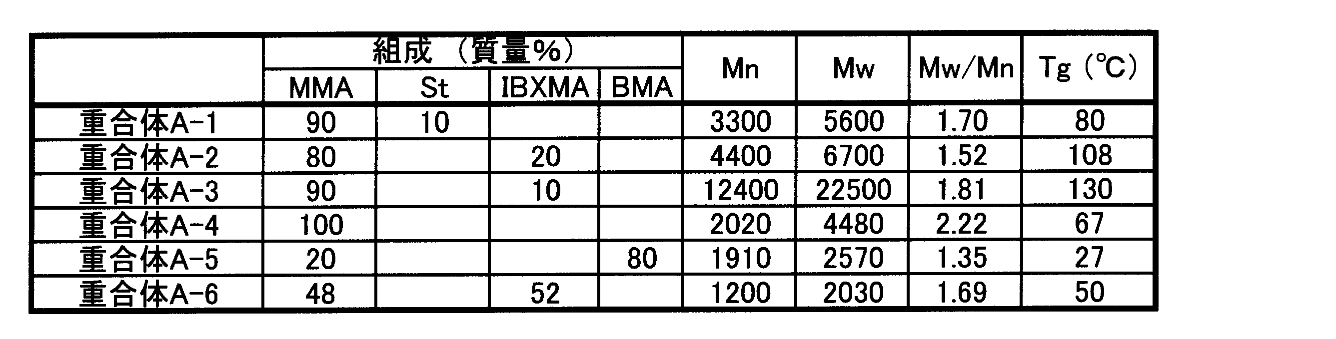 Figure JPOXMLDOC01-appb-T000002