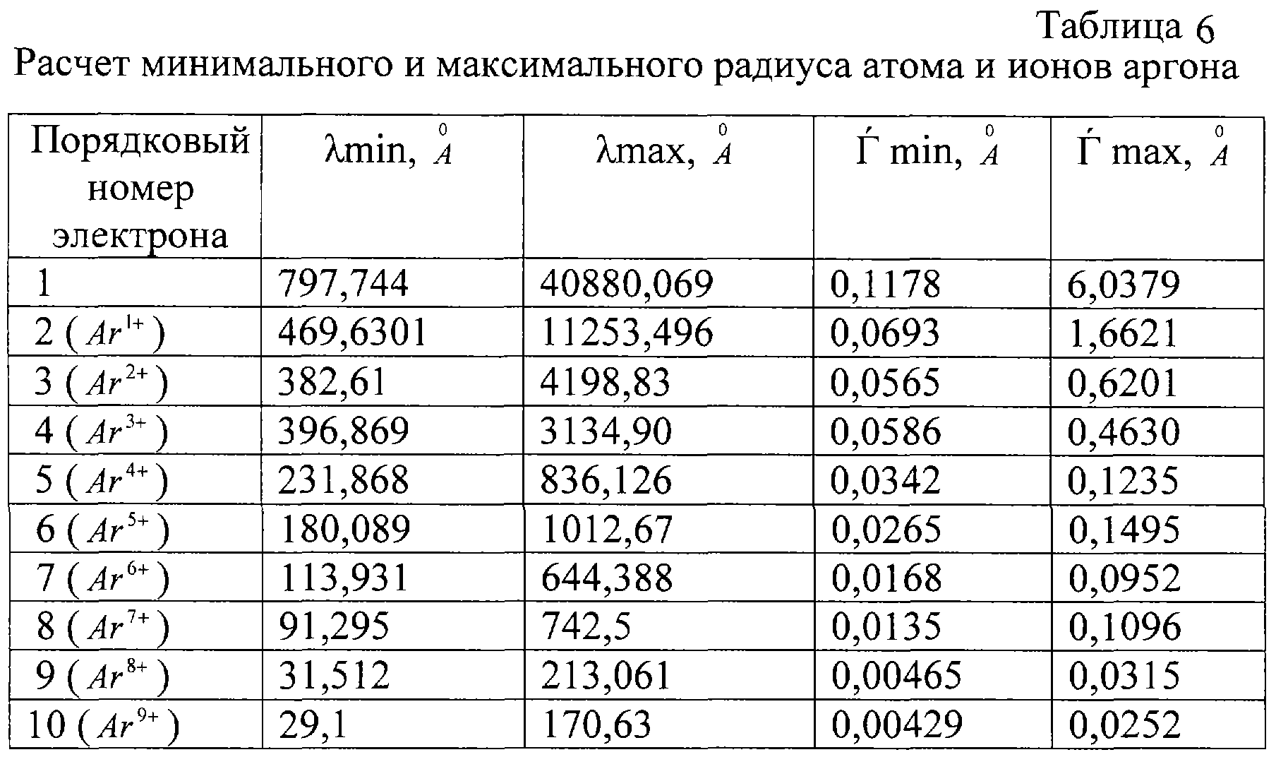 Таблица радиусов атомов элементов