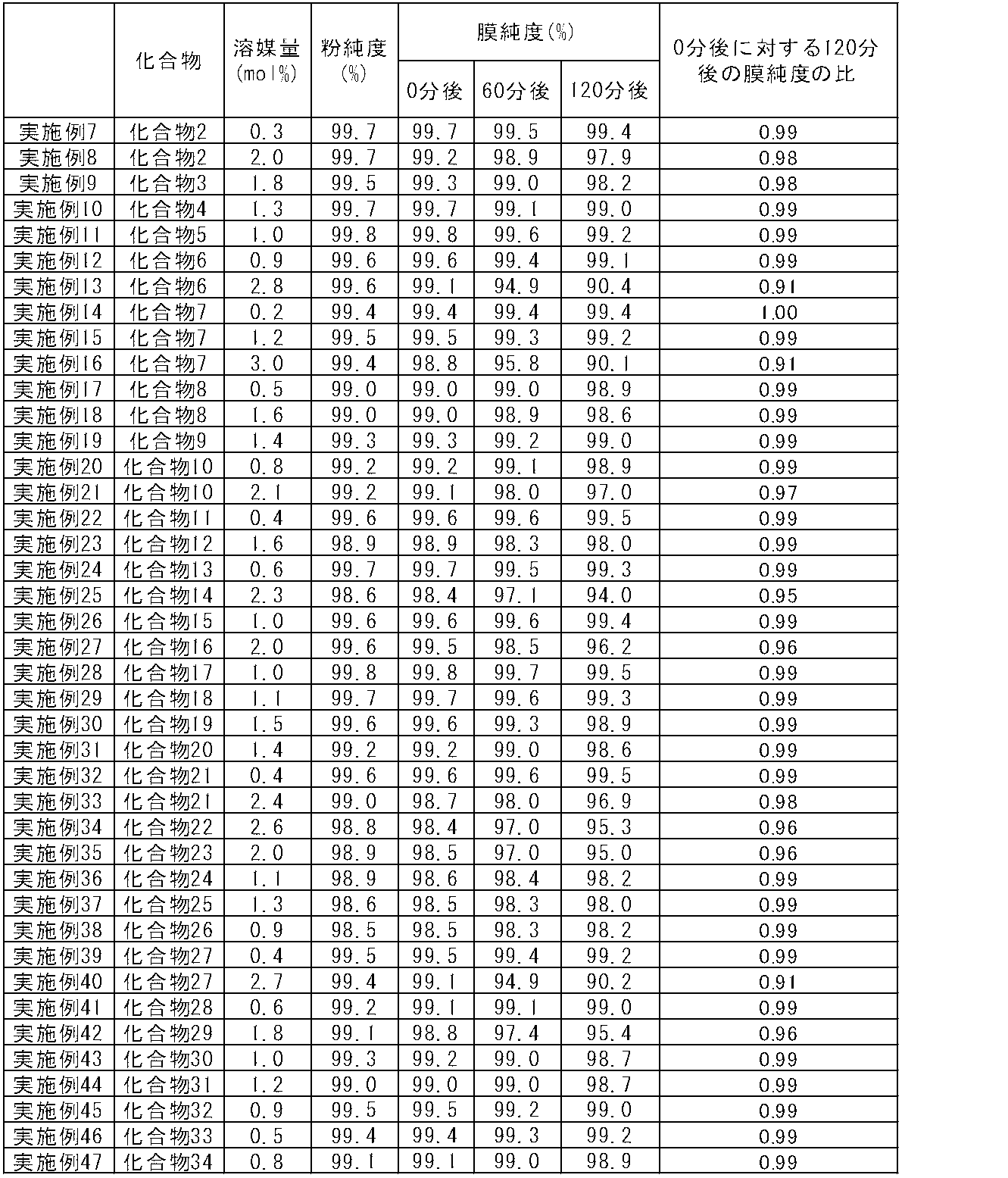 Figure JPOXMLDOC01-appb-T000003