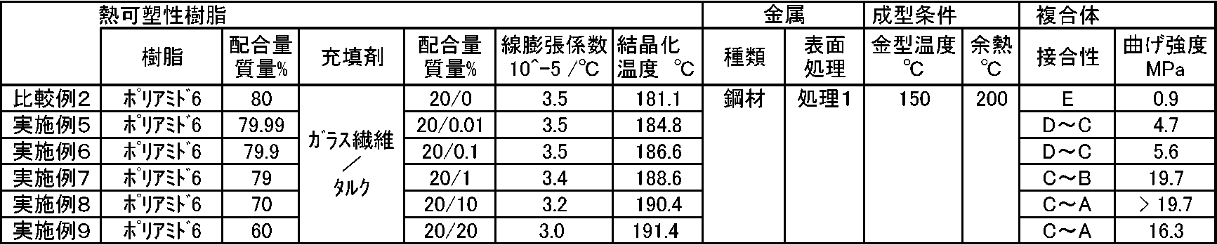 Figure JPOXMLDOC01-appb-T000003