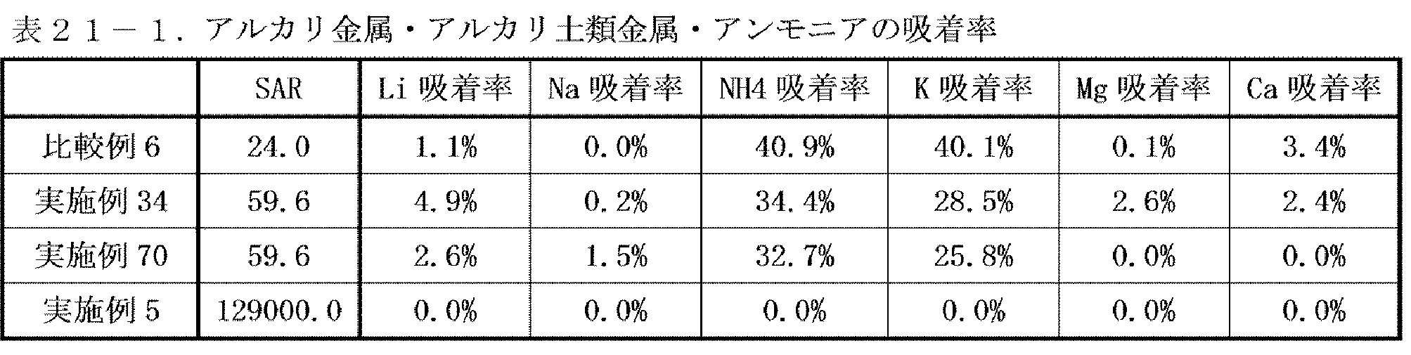 Figure JPOXMLDOC01-appb-T000030