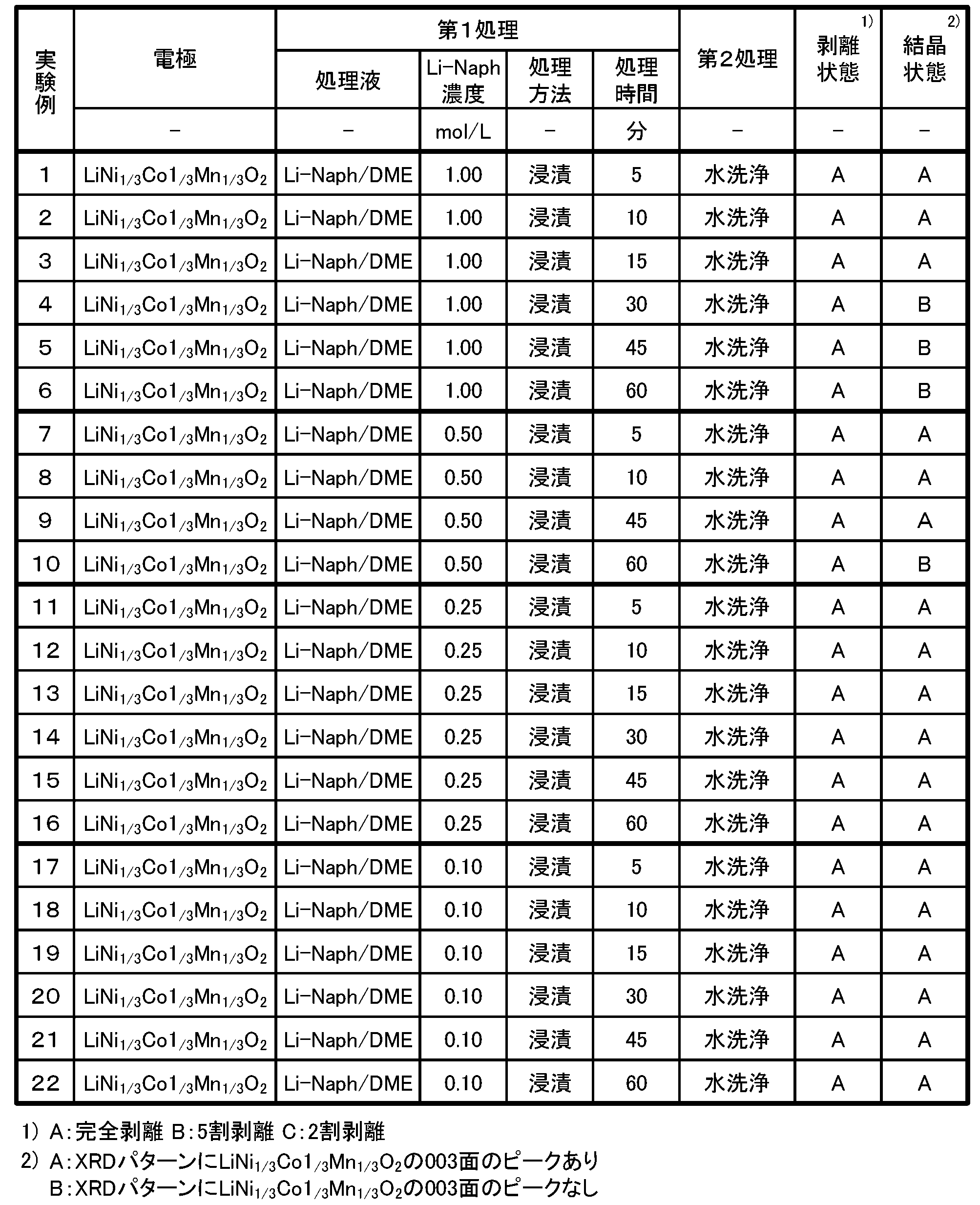 Figure JPOXMLDOC01-appb-T000006