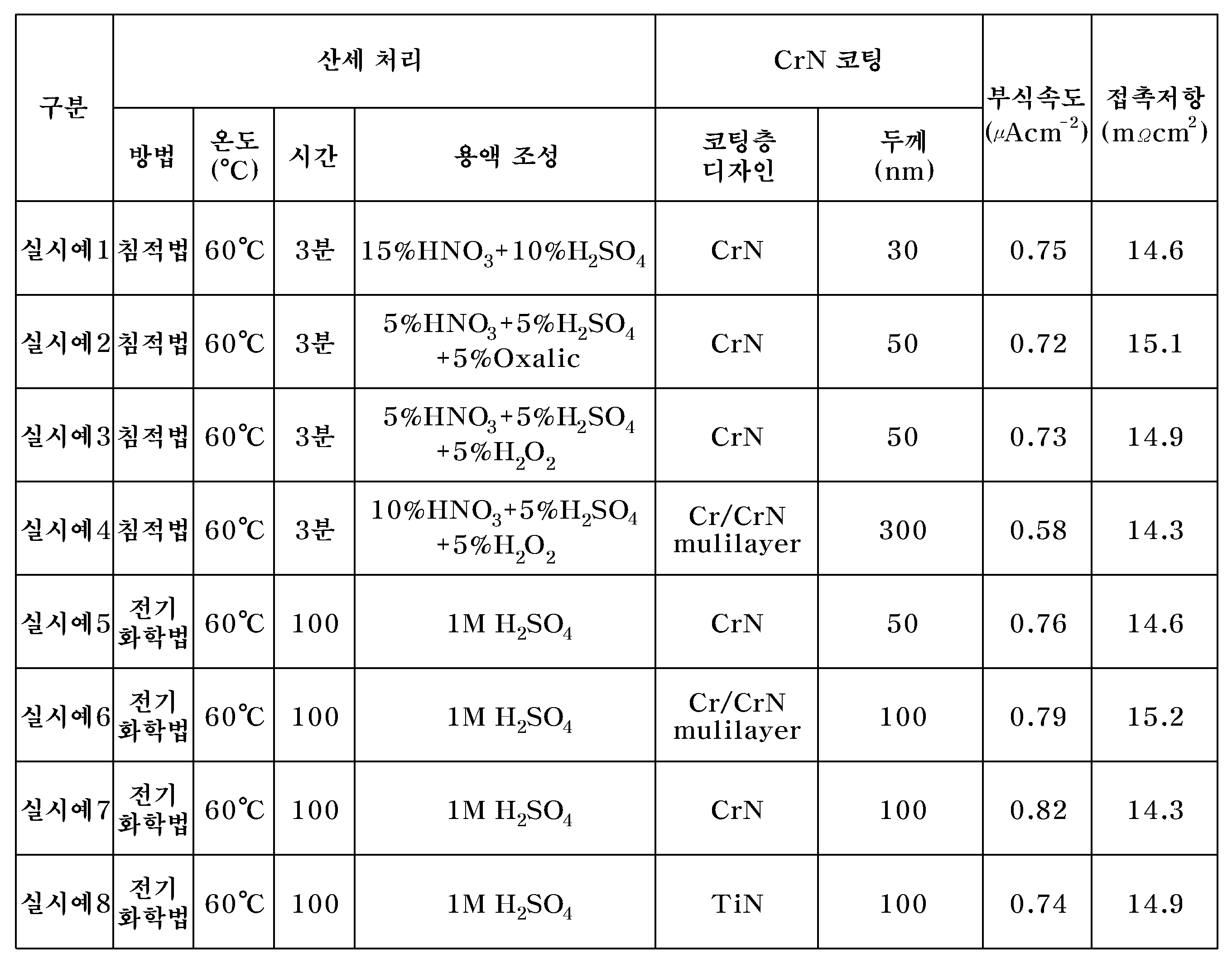 KR100885041B1 - 표면에 금속 질화물층(MNx), 금속 탄화물층(MCy KR100885041B1 - 표면에 금속 질화물층(MNx), 금속 탄화물층(MCy