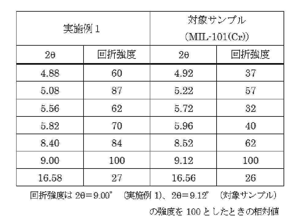 Figure JPOXMLDOC01-appb-T000002