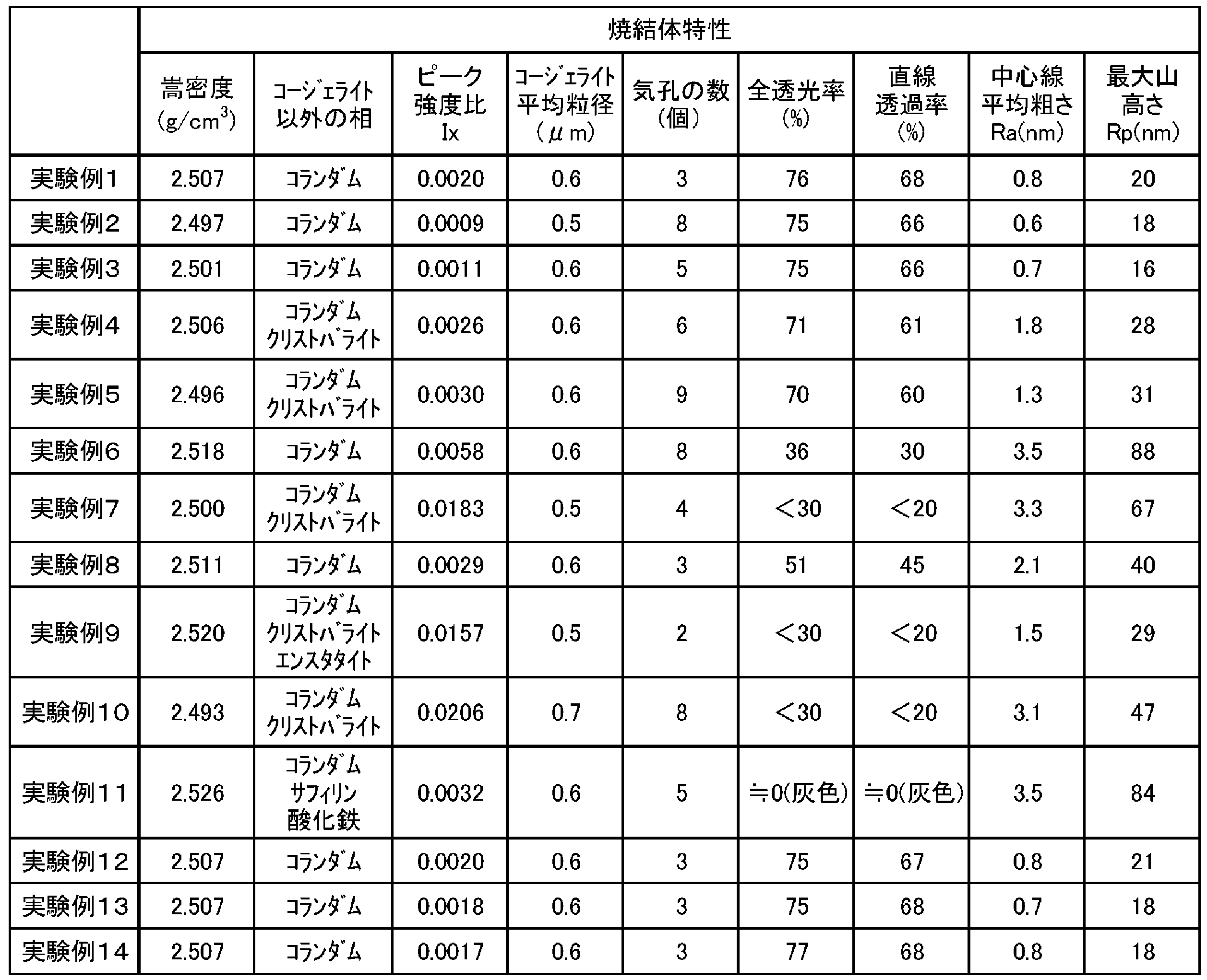 Figure JPOXMLDOC01-appb-T000003